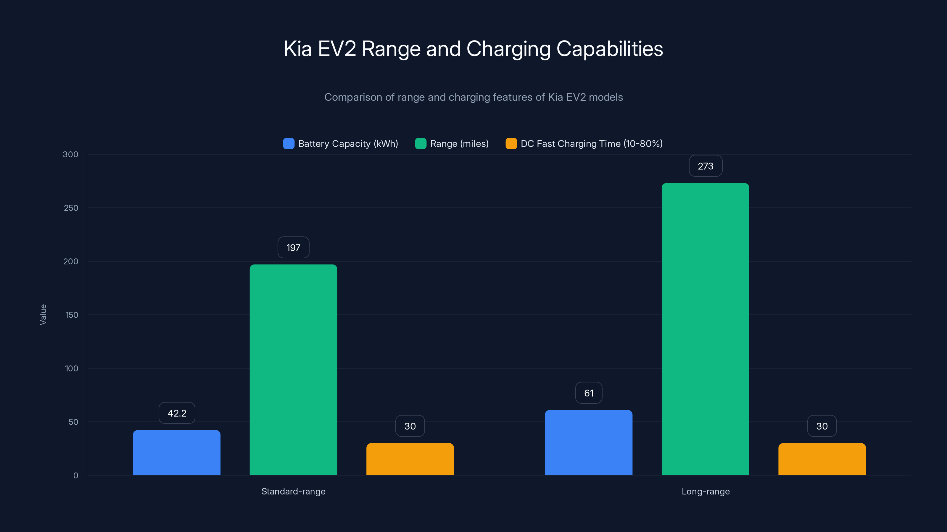 Kia EV2 Range and Charging Capabilities