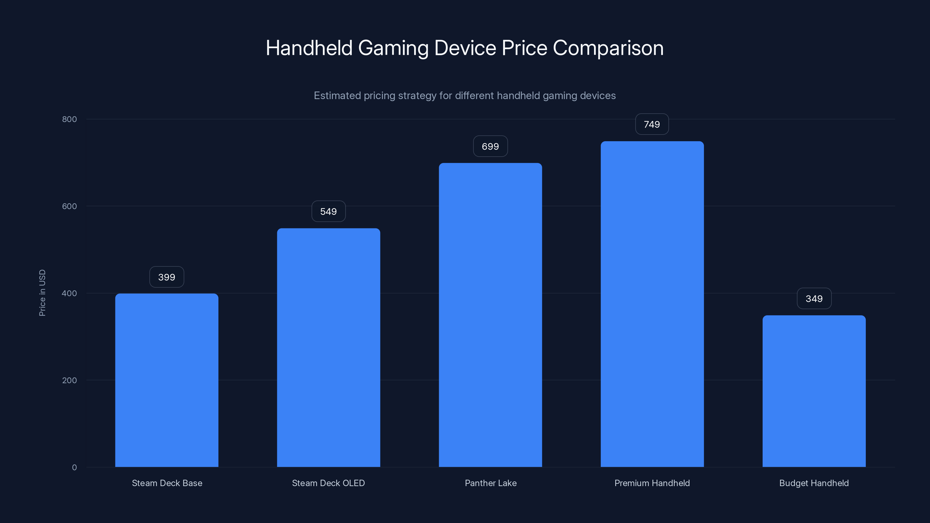Handheld Gaming Device Price Comparison