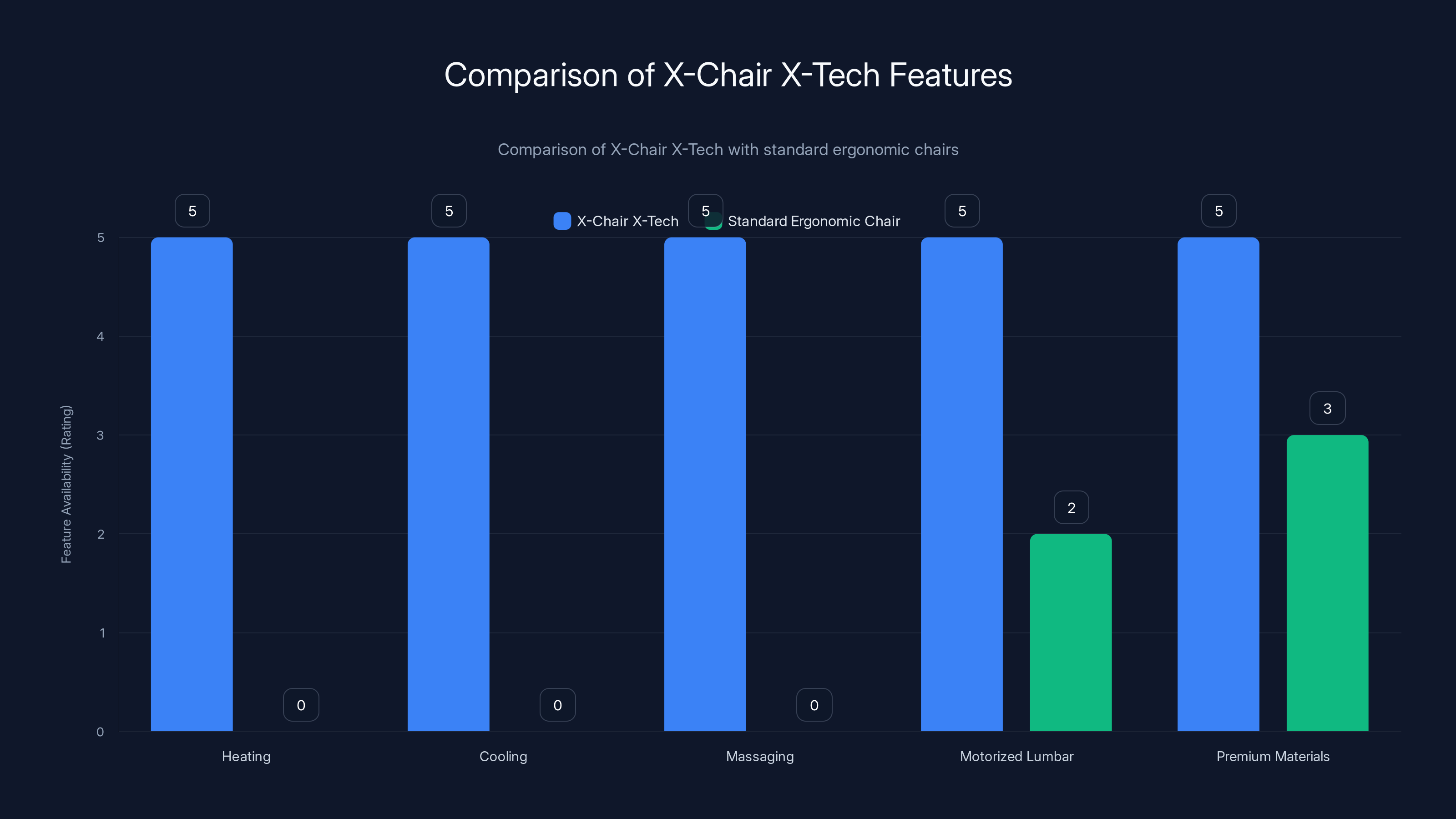 Comparison of X-Chair X-Tech Features