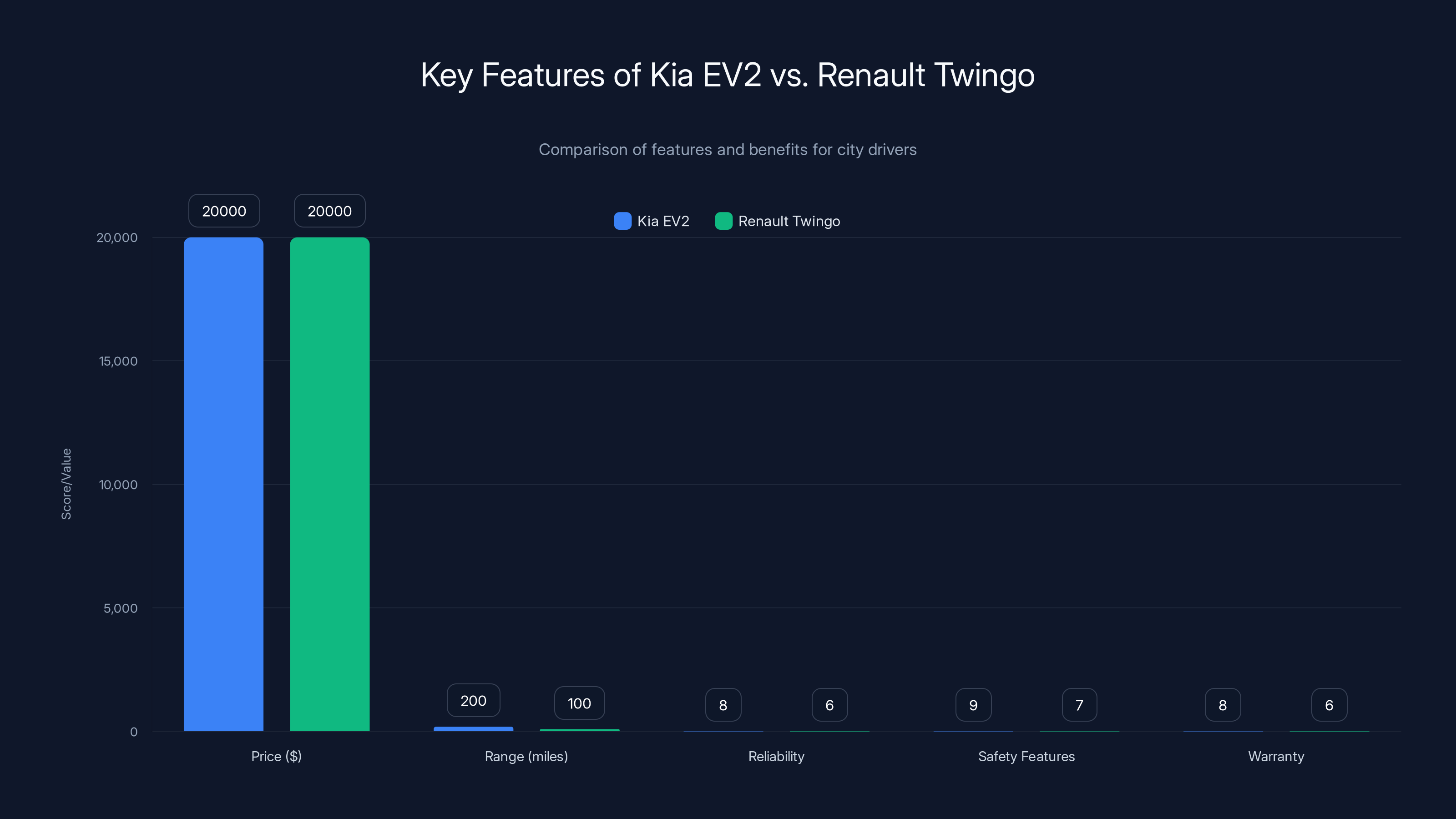 Key Features of Kia EV2 vs. Renault Twingo