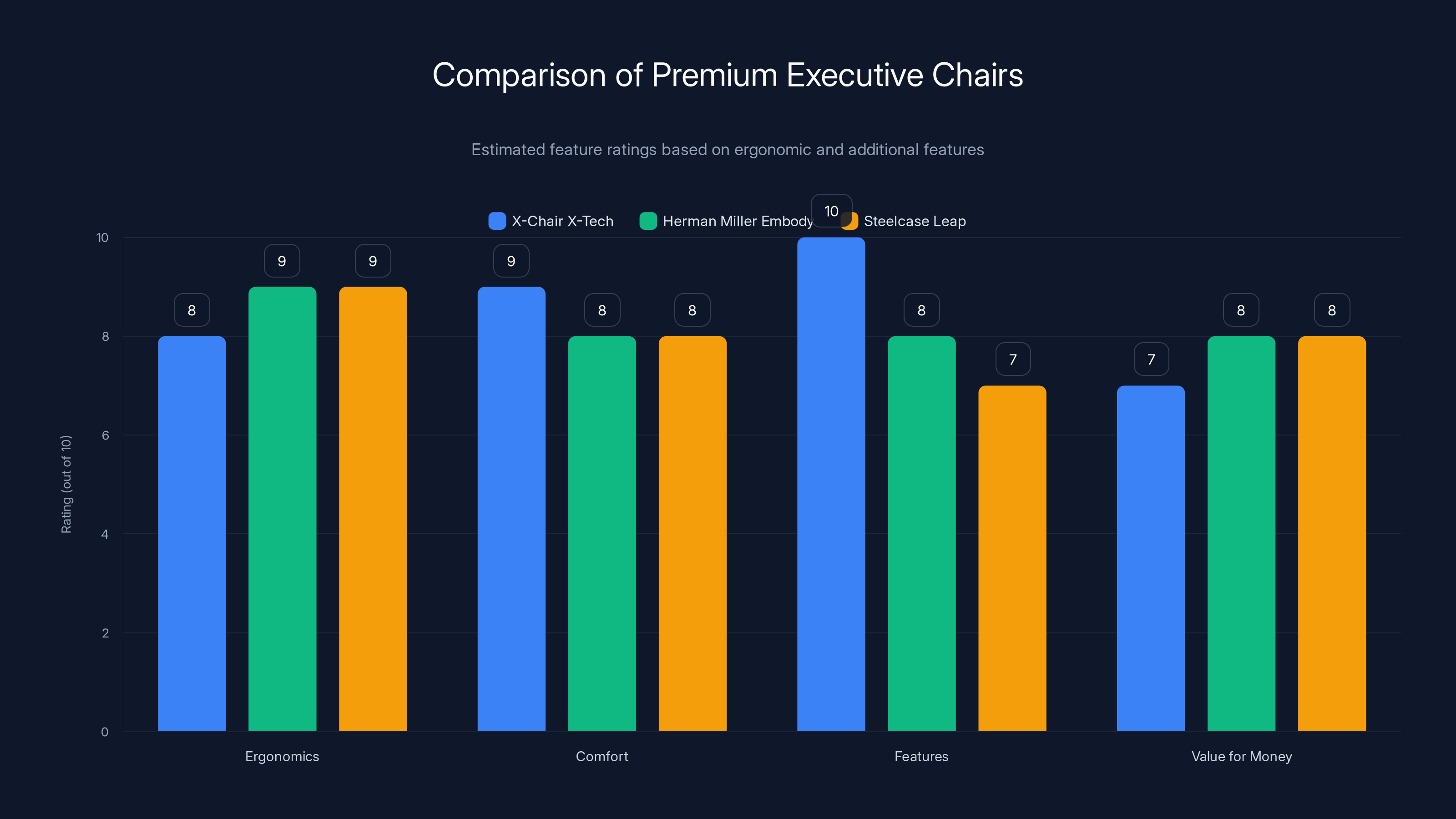 Comparison of Premium Executive Chairs