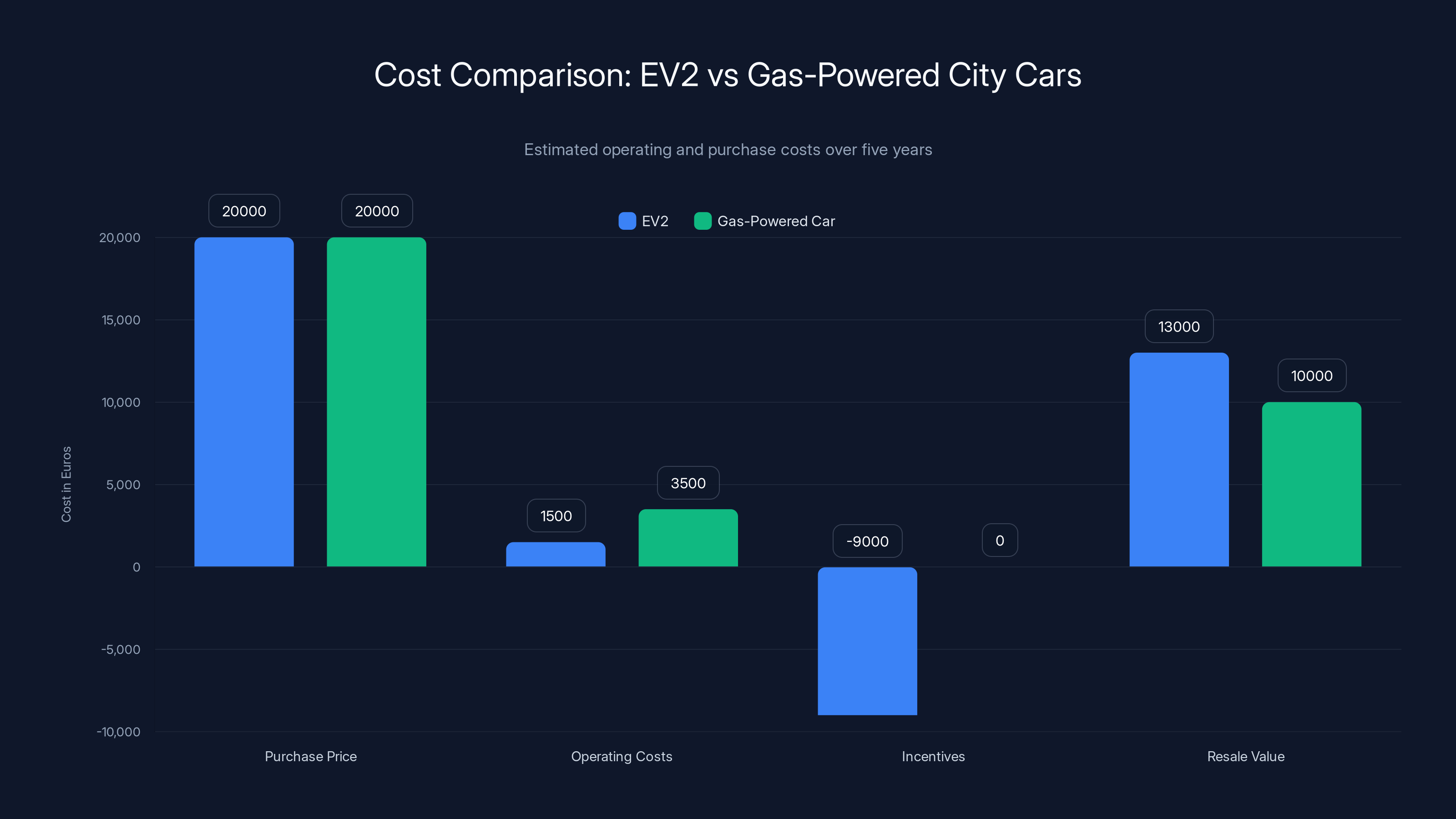 Cost Comparison: EV2 vs Gas-Powered City Cars