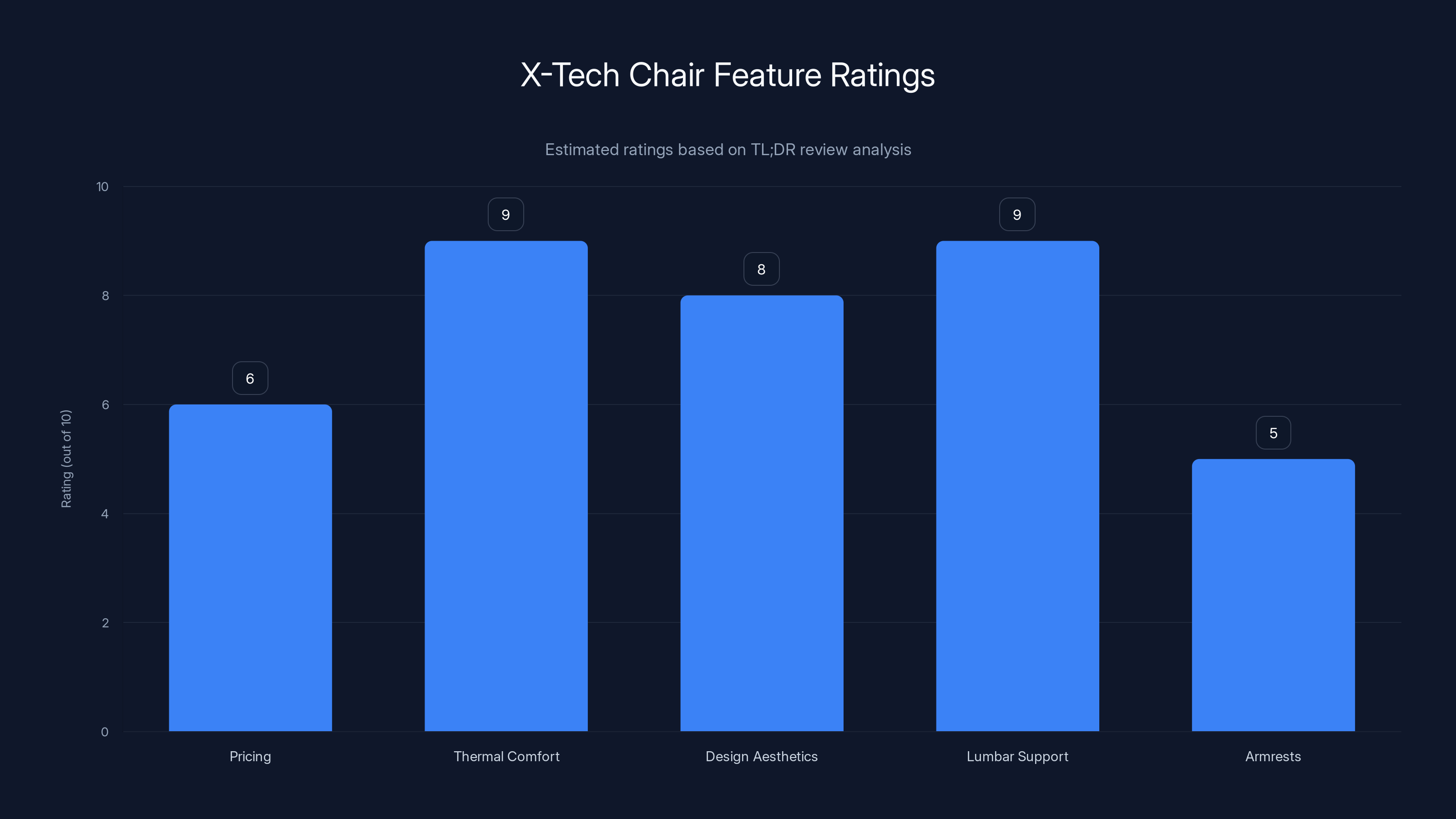 X-Tech Chair Feature Ratings