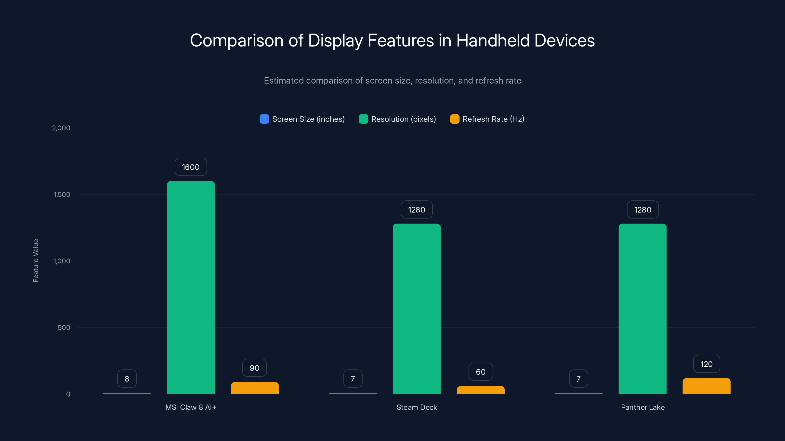 Comparison of Display Features in Handheld Devices