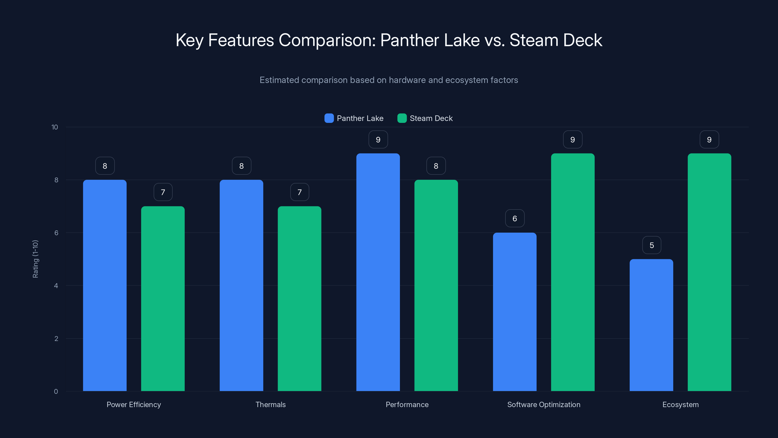 Key Features Comparison: Panther Lake vs. Steam Deck