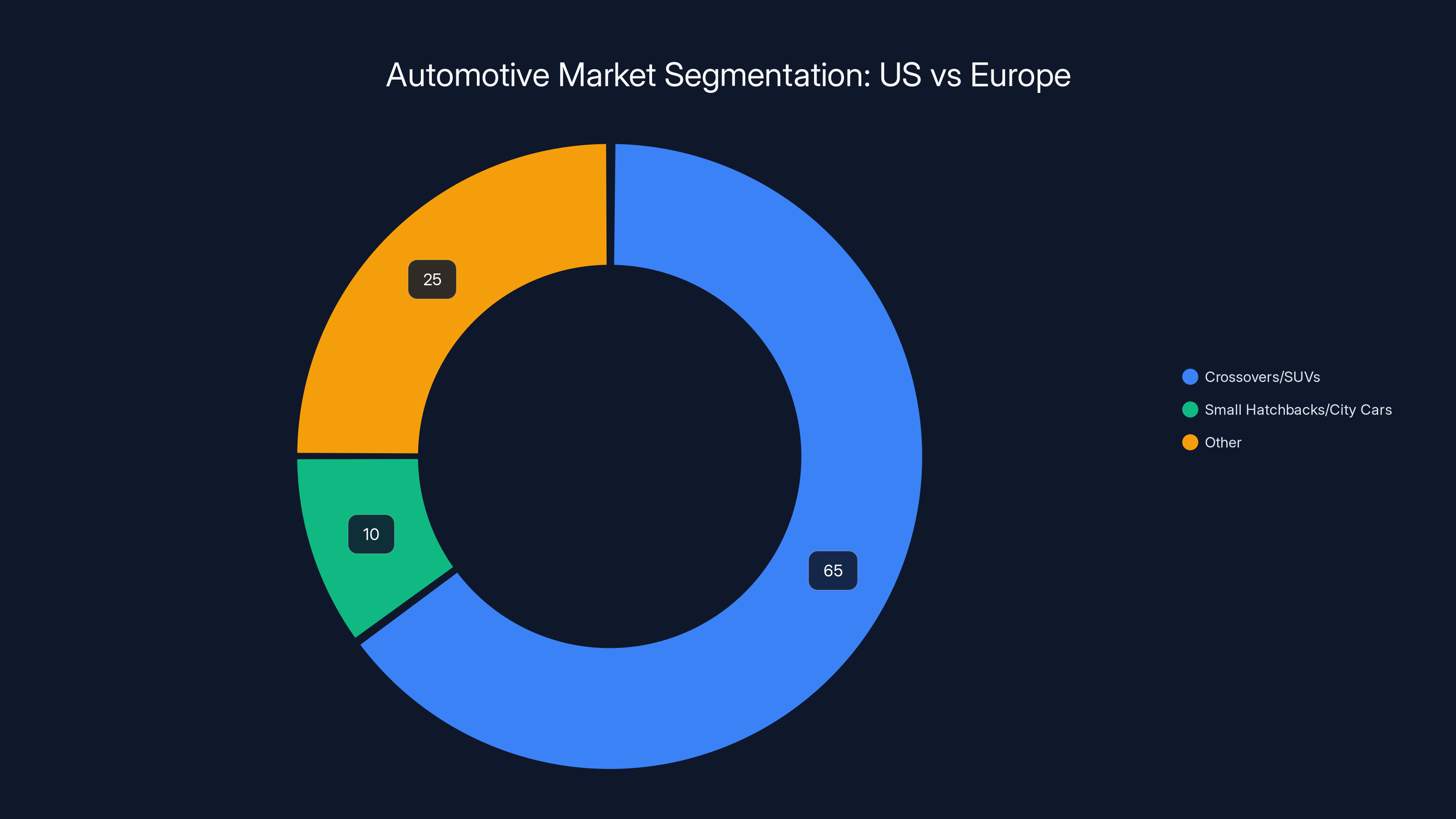 Automotive Market Segmentation: US vs Europe