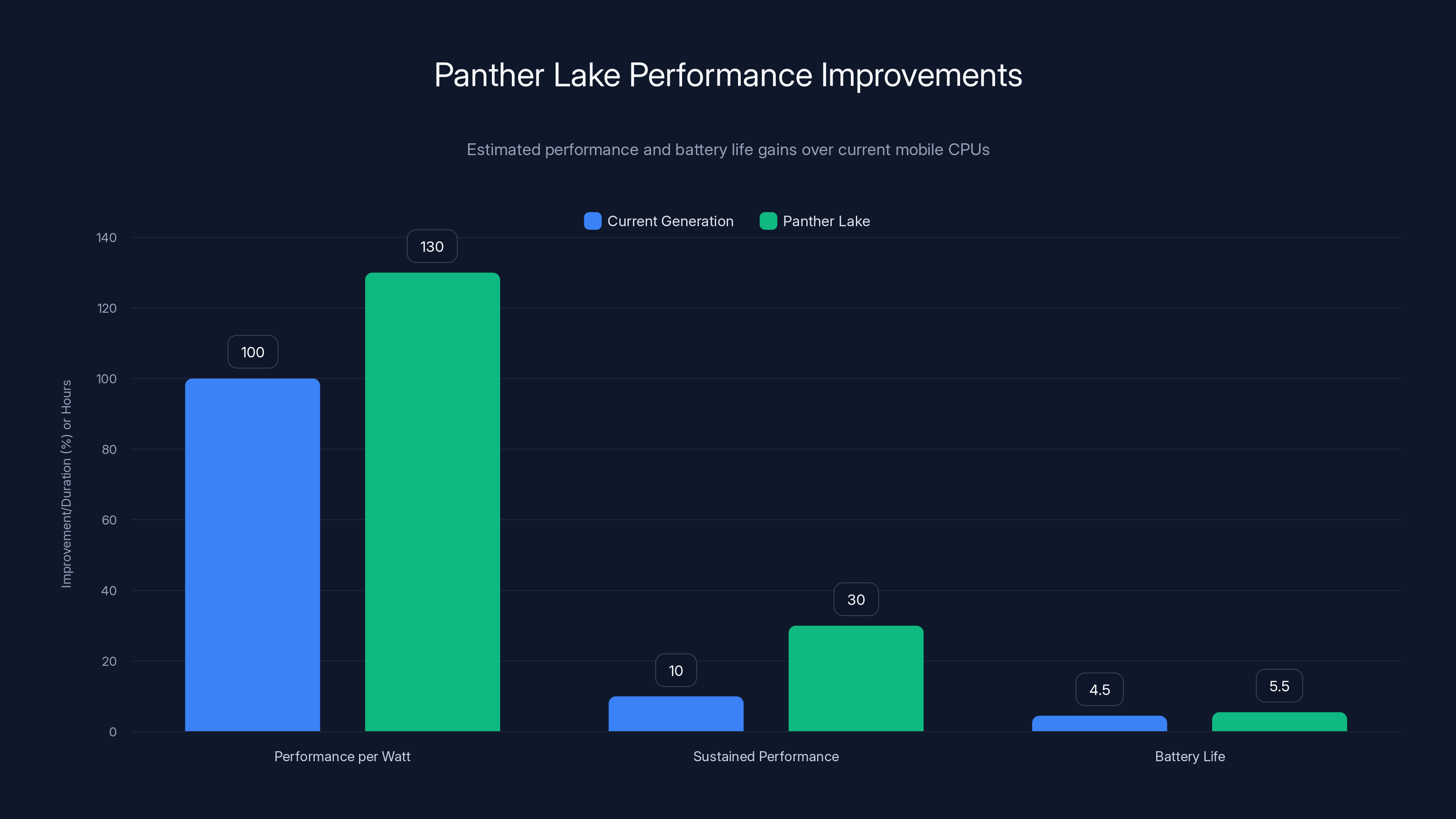 Panther Lake Performance Improvements