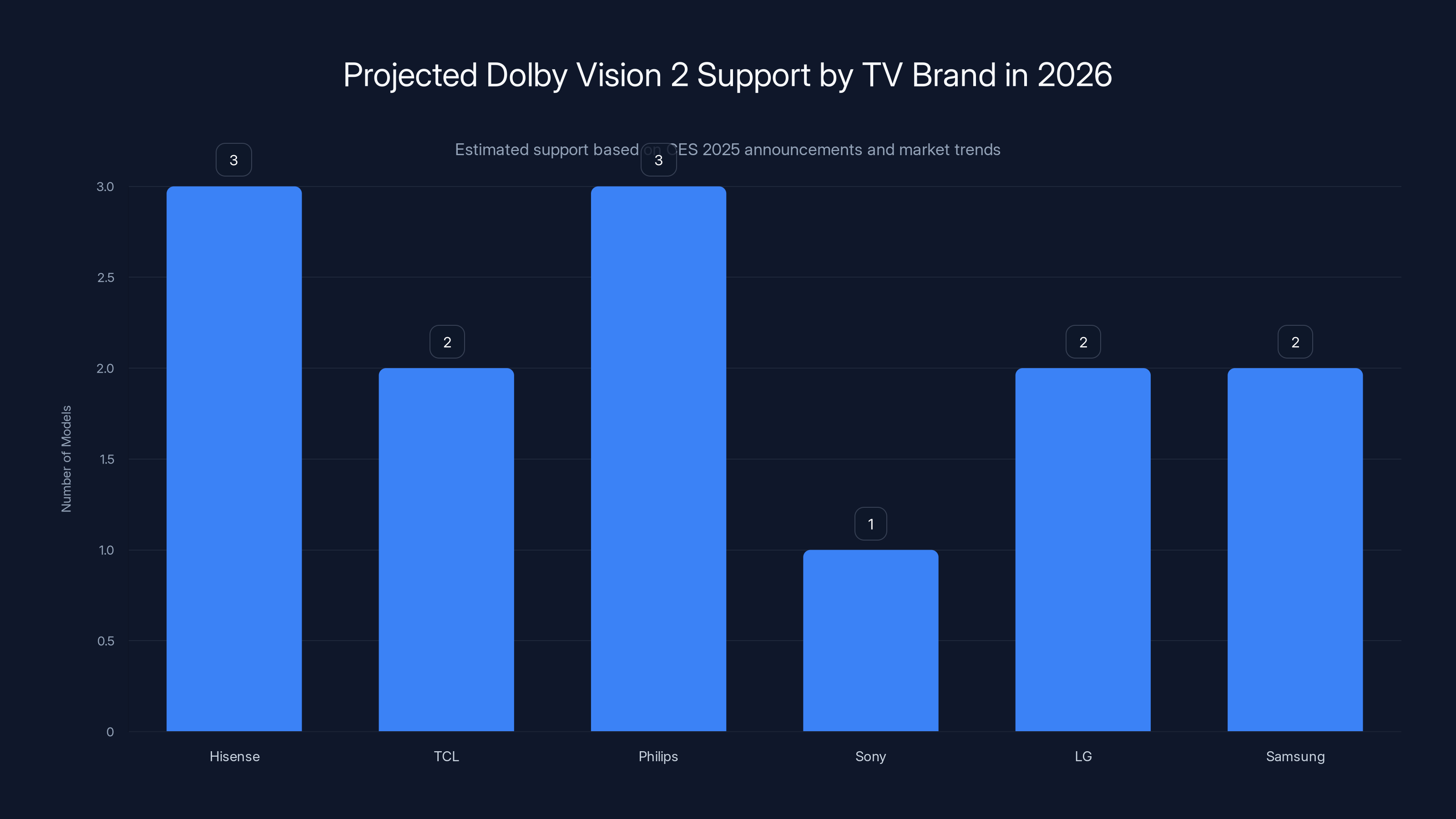Projected Dolby Vision 2 Support by TV Brand in 2026