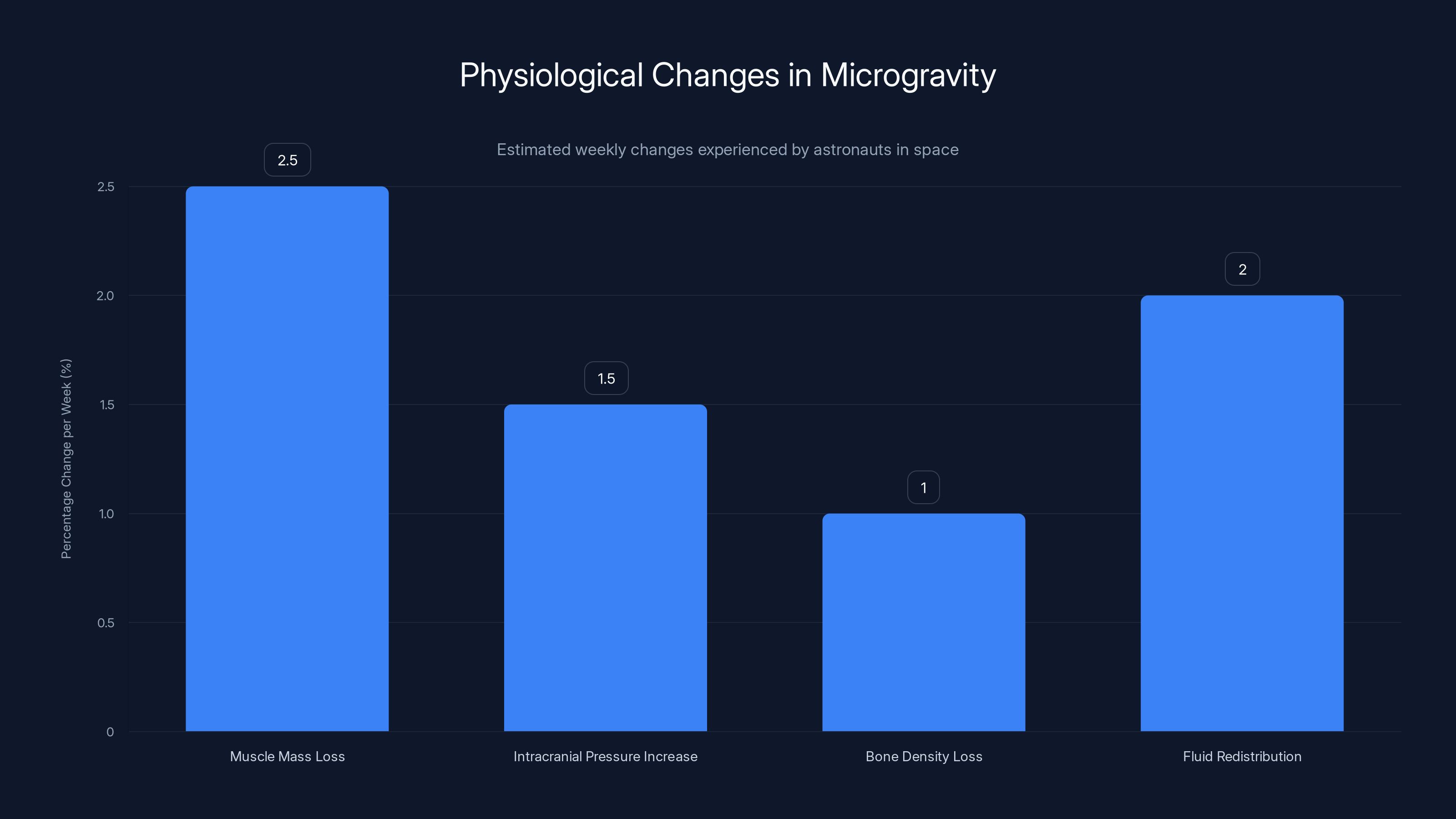 Physiological Changes in Microgravity