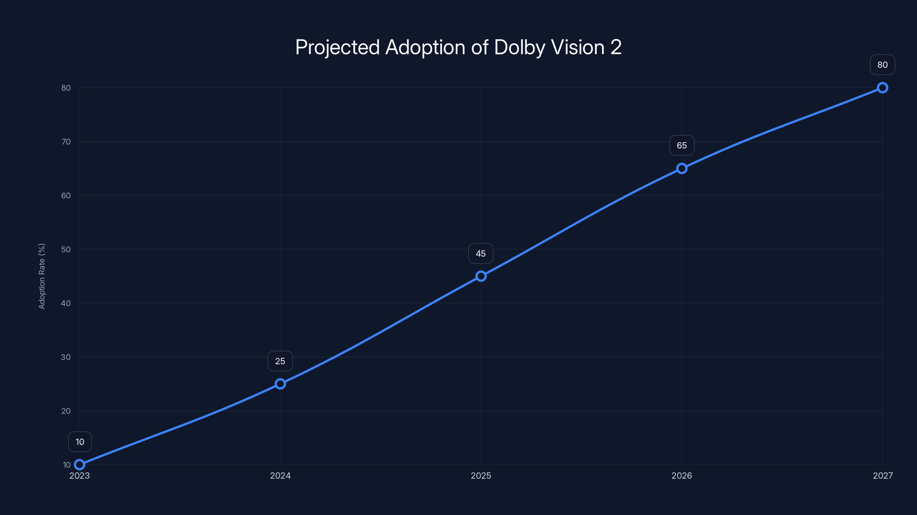 Projected Adoption of Dolby Vision 2