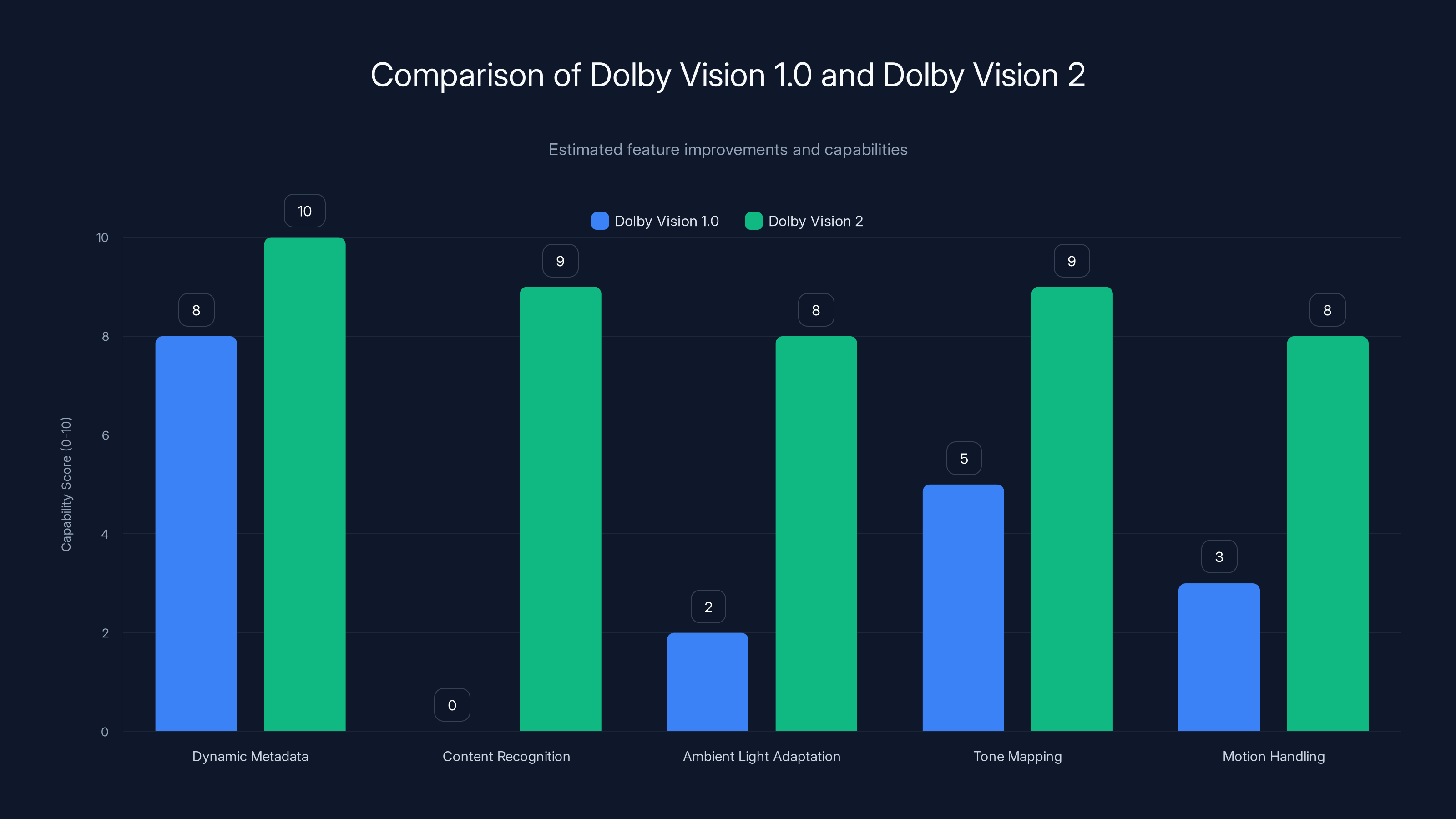 Comparison of Dolby Vision 1.0 and Dolby Vision 2
