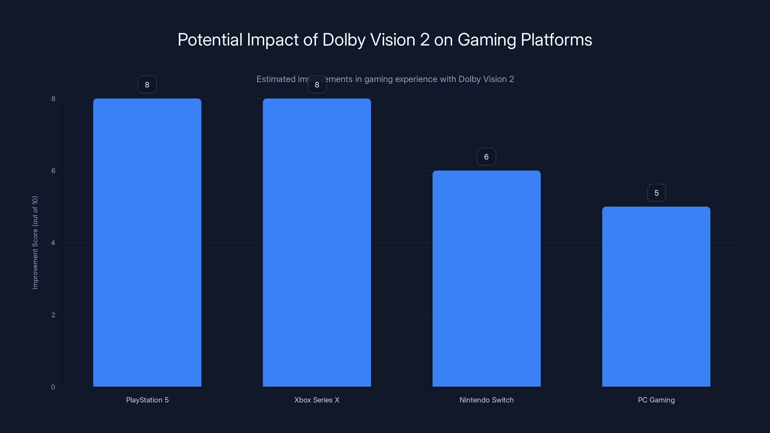 Potential Impact of Dolby Vision 2 on Gaming Platforms