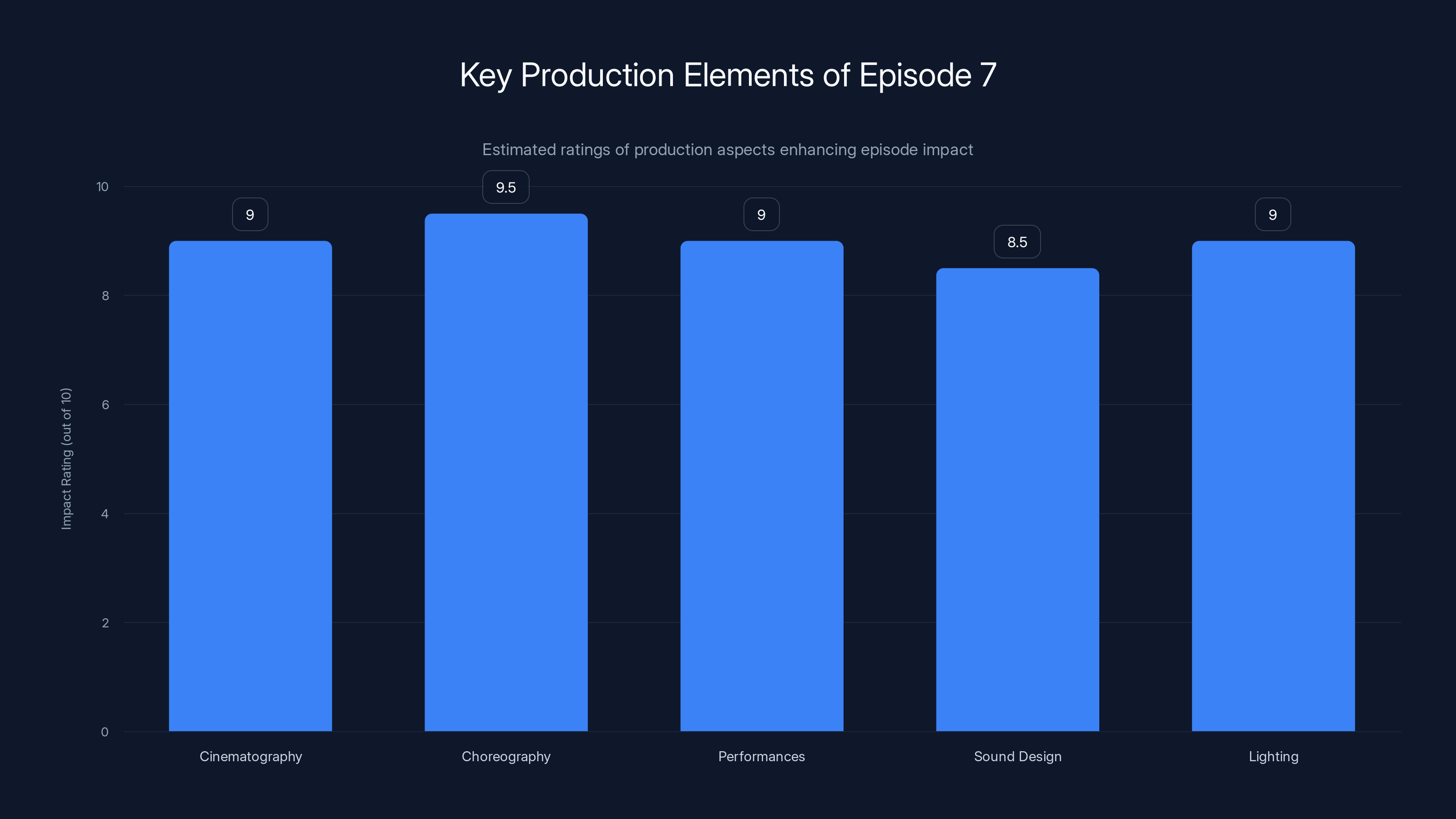 Key Production Elements of Episode 7