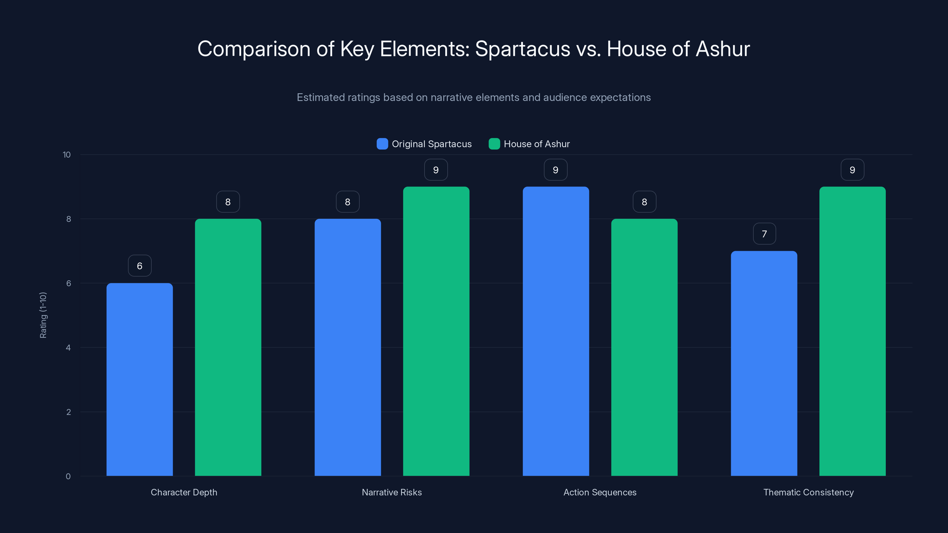 Comparison of Key Elements: Spartacus vs. House of Ashur