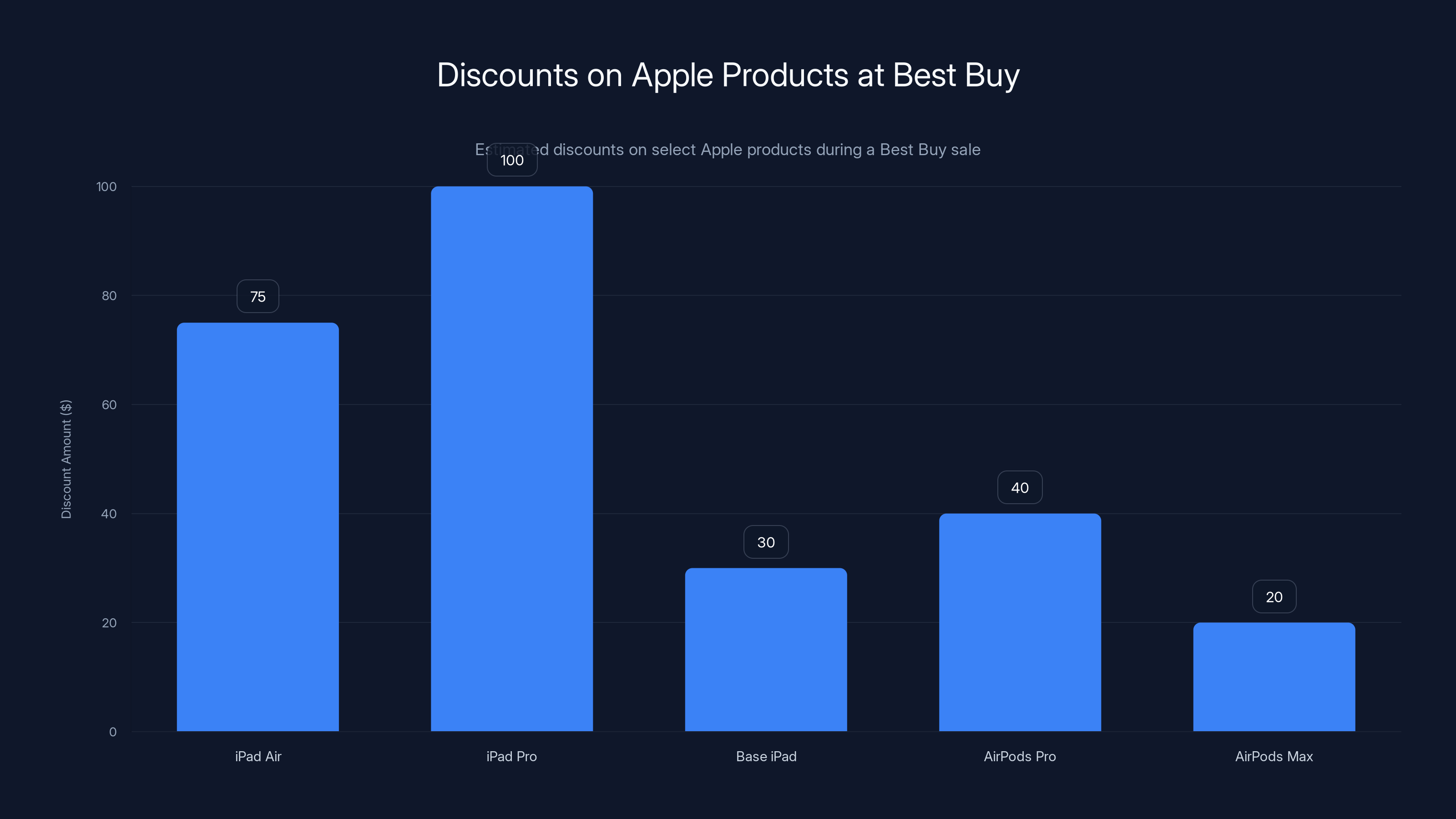 Discounts on Apple Products at Best Buy