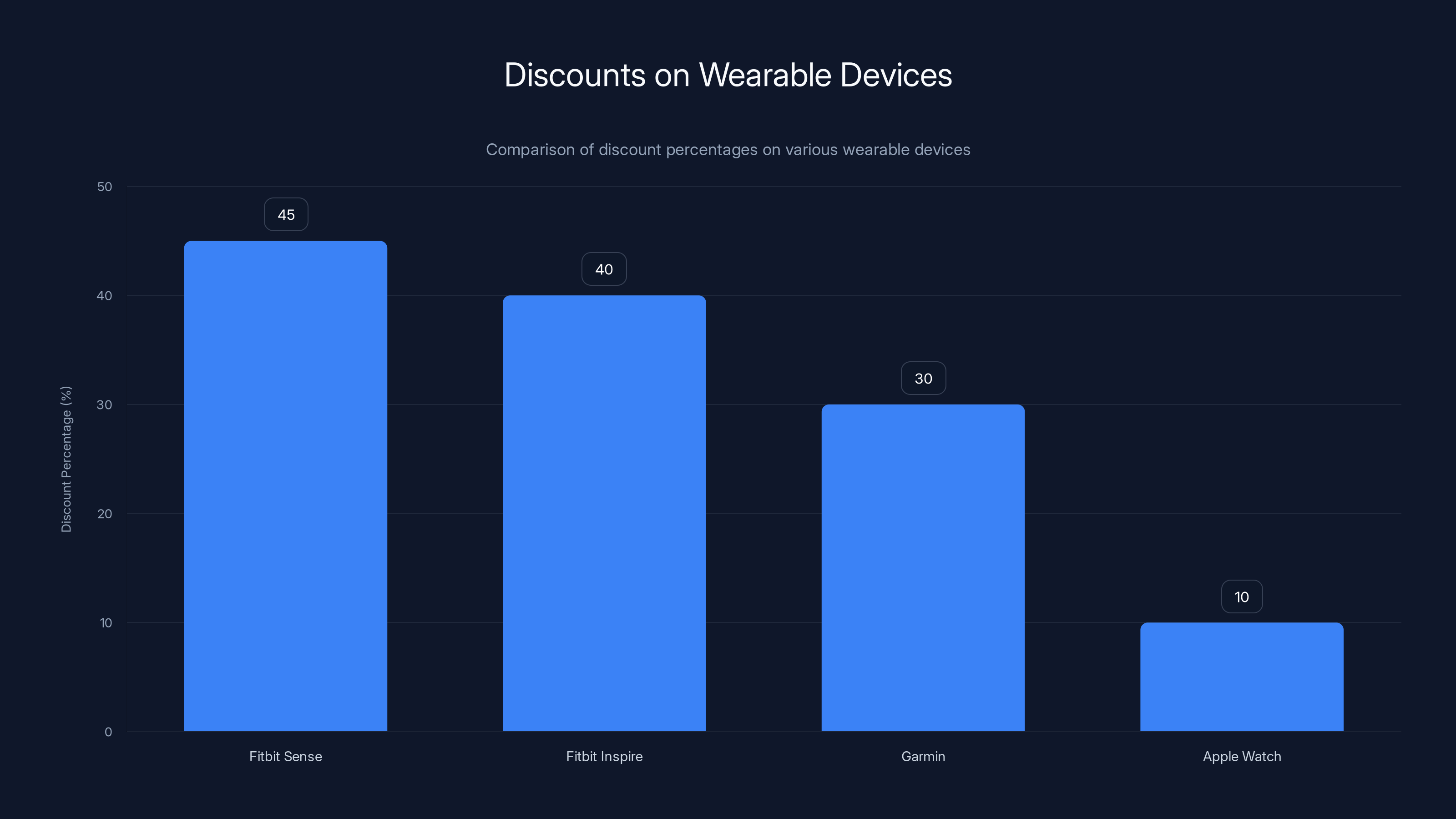 Discounts on Wearable Devices