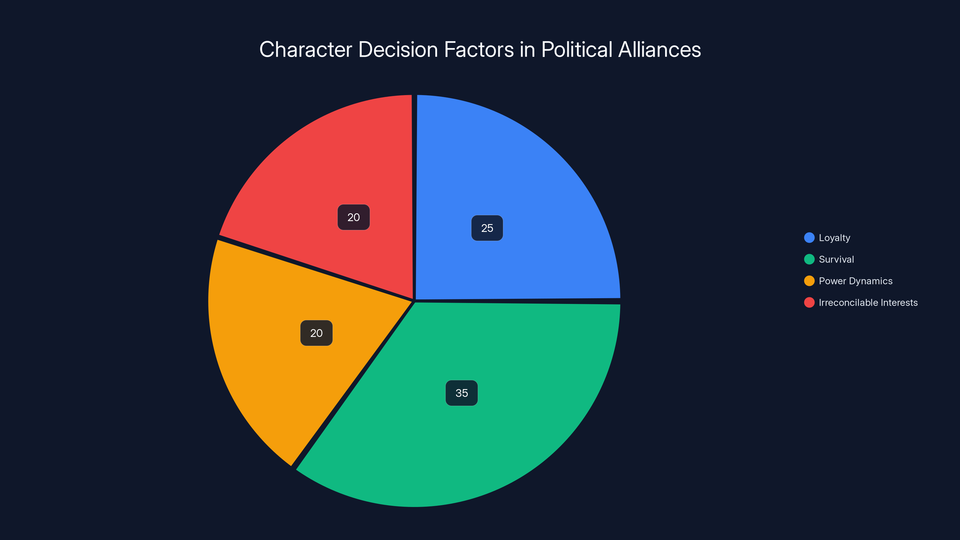 Character Decision Factors in Political Alliances