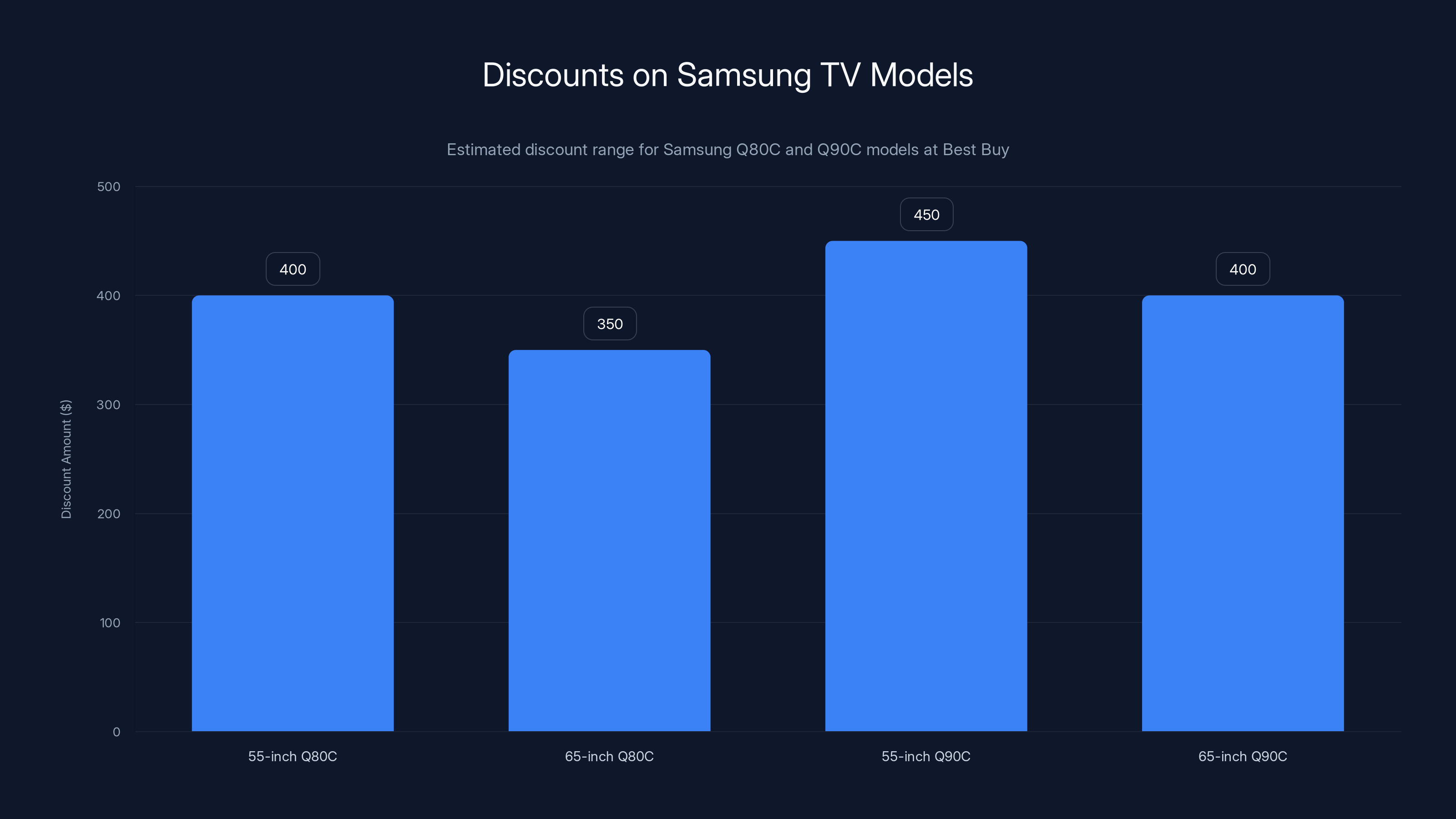 Discounts on Samsung TV Models
