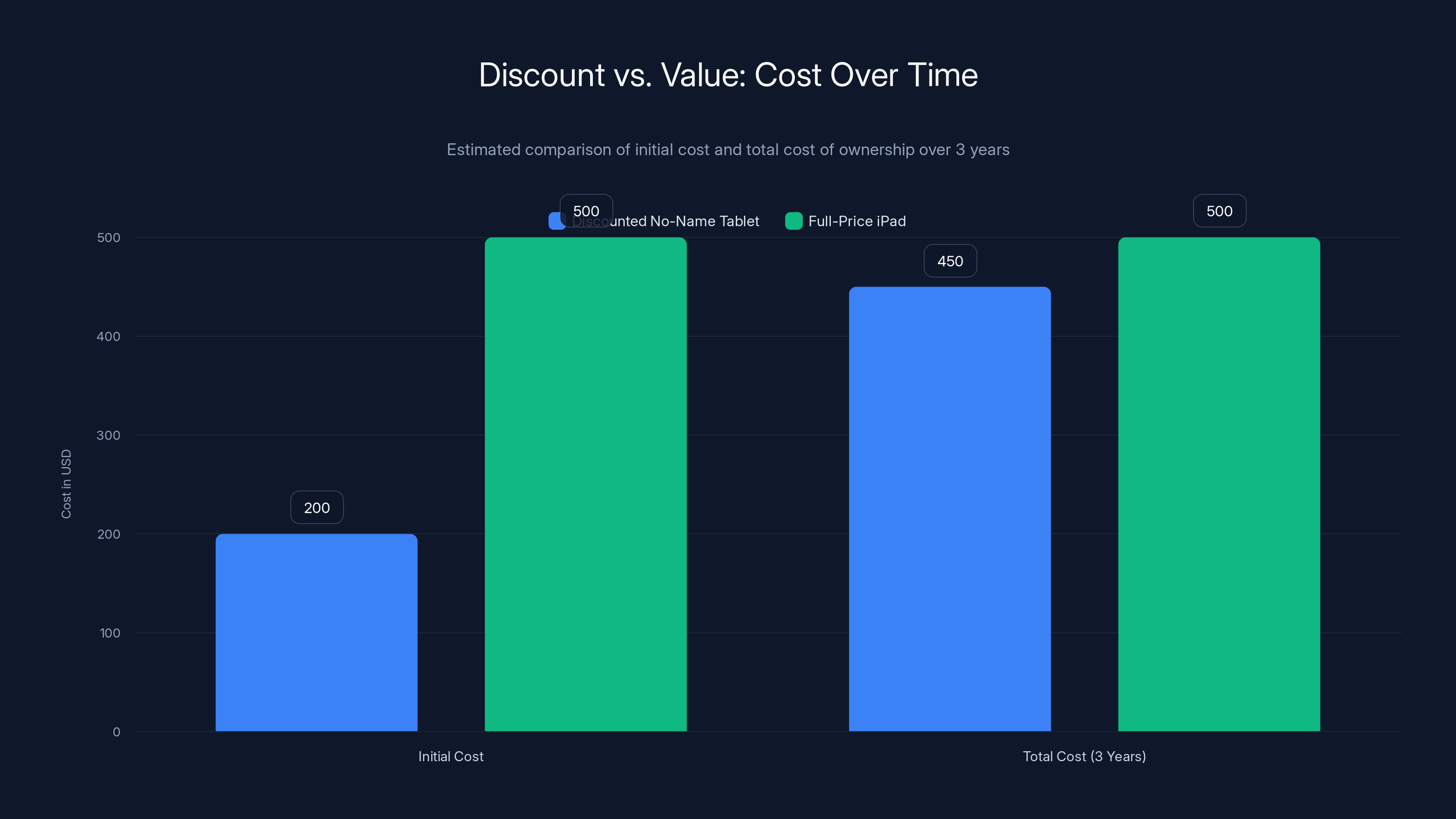 Discount vs. Value: Cost Over Time