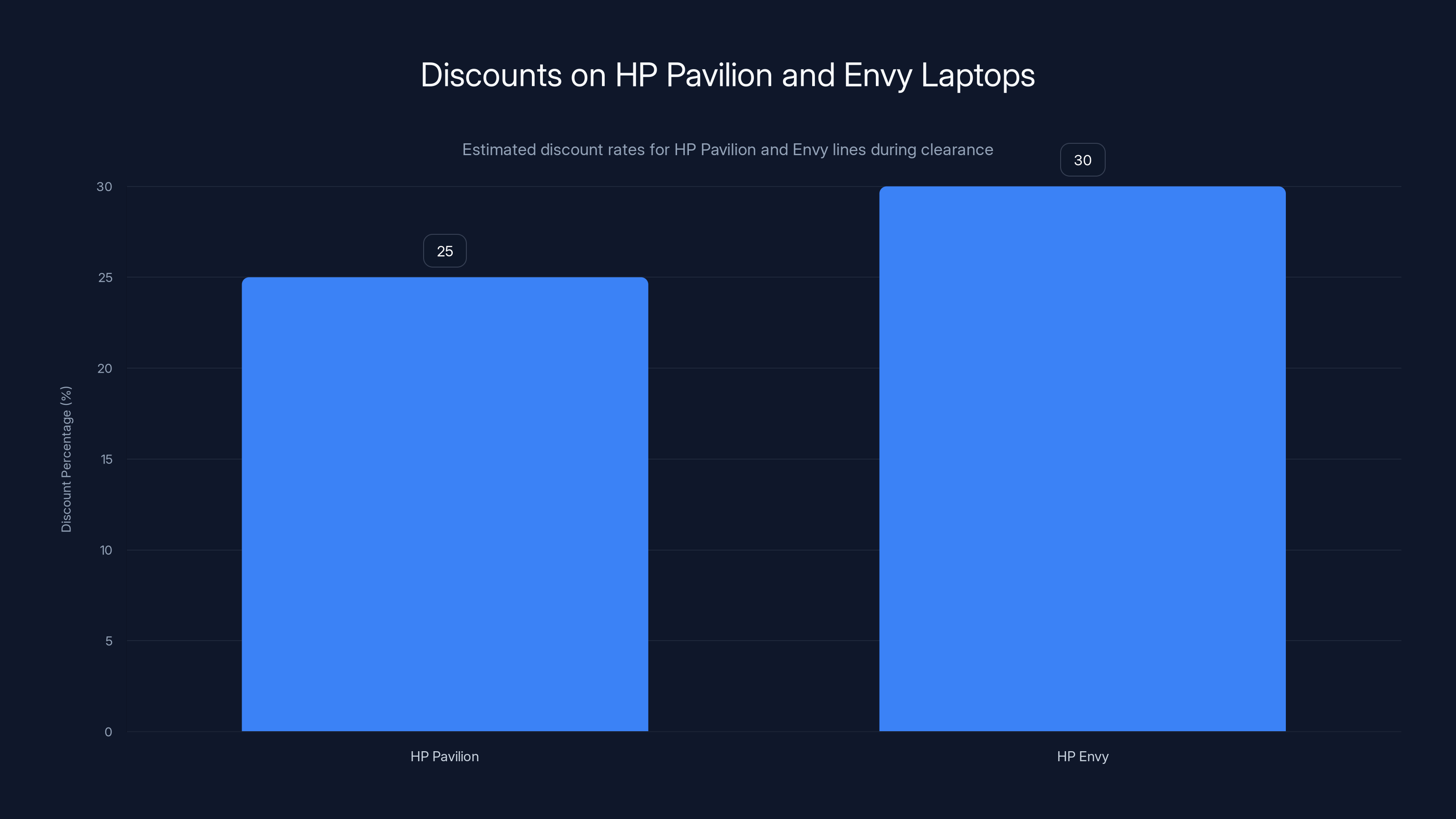 Discounts on HP Pavilion and Envy Laptops