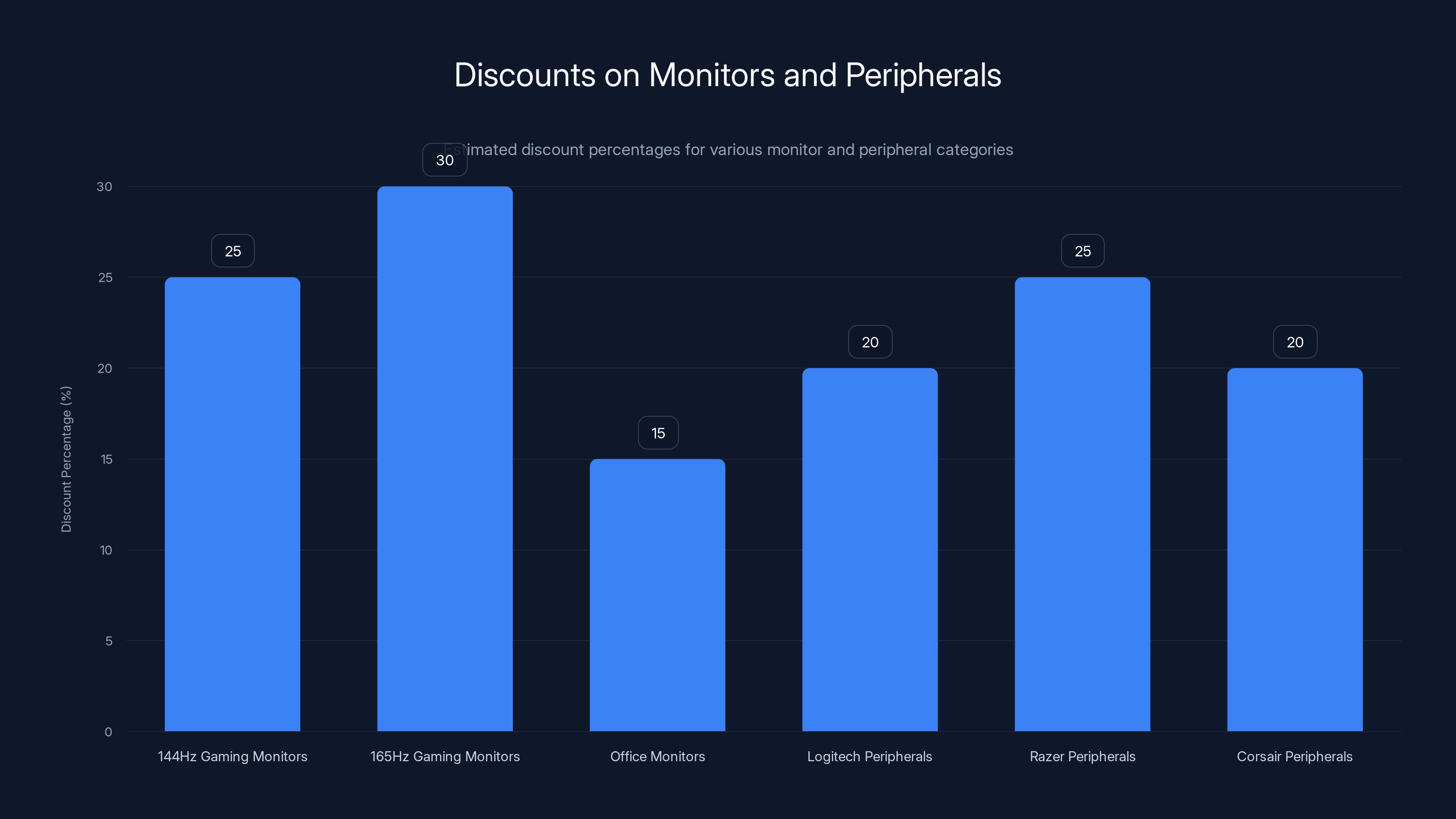 Discounts on Monitors and Peripherals