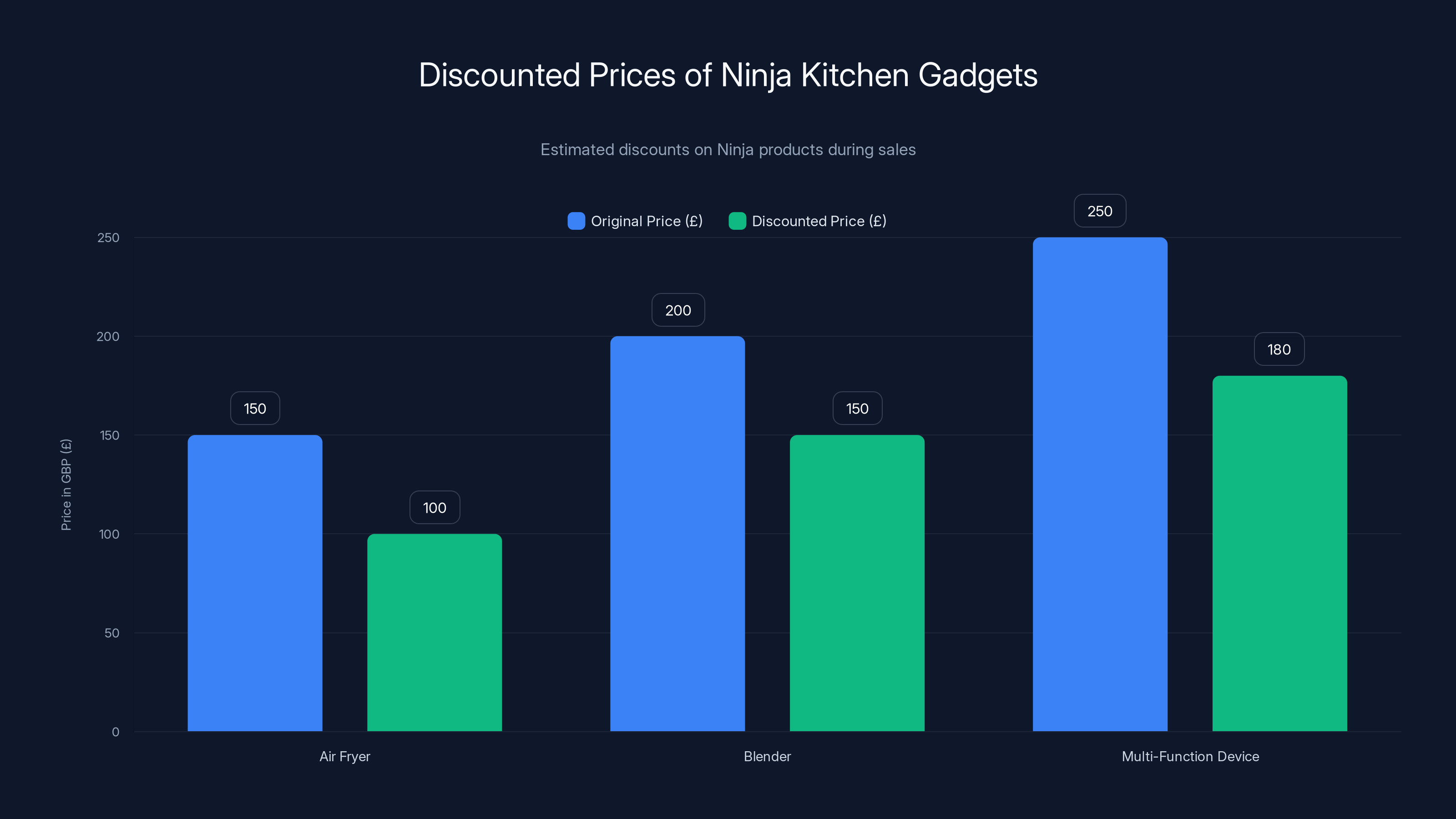 Discounted Prices of Ninja Kitchen Gadgets