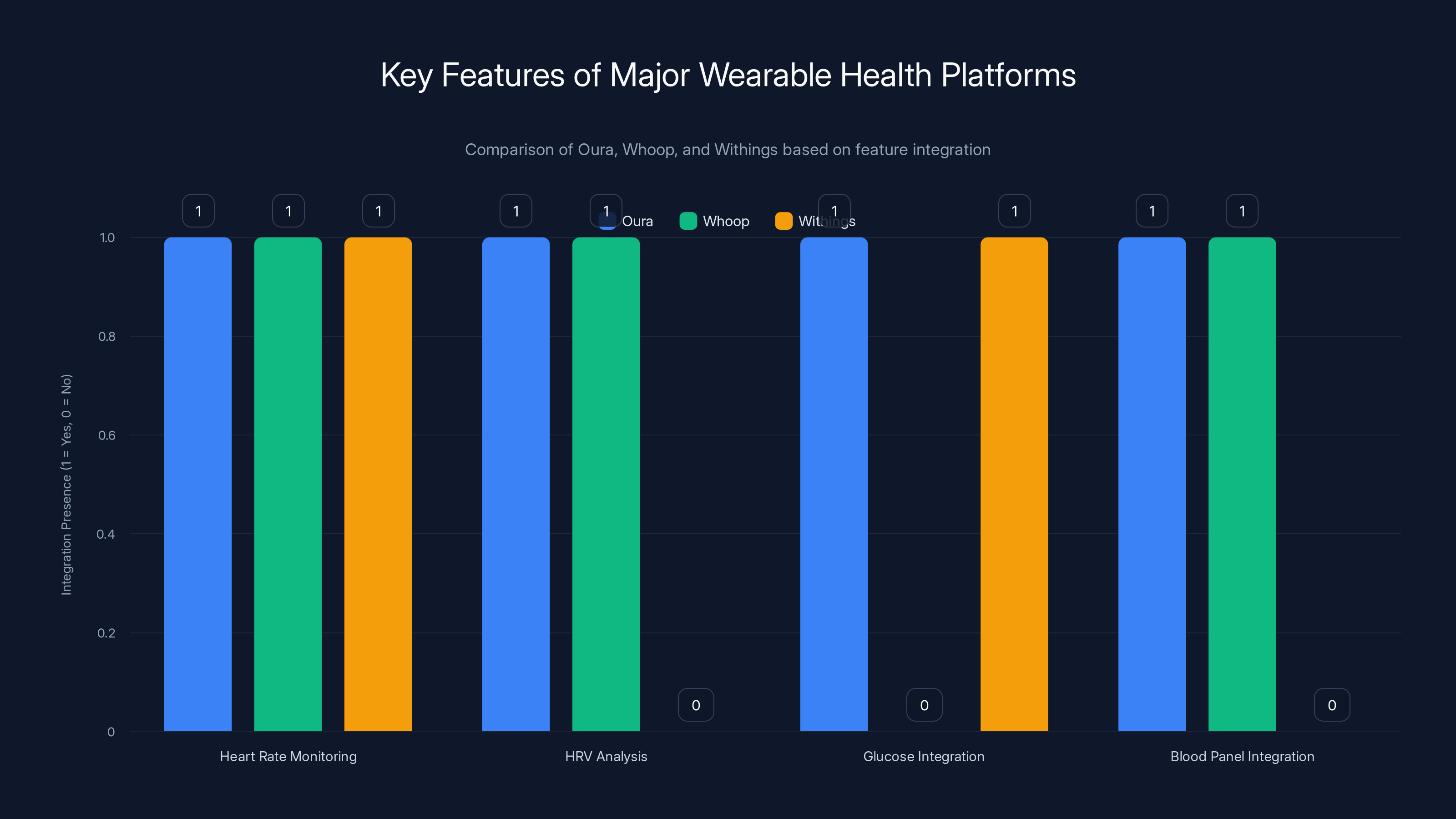 Key Features of Major Wearable Health Platforms