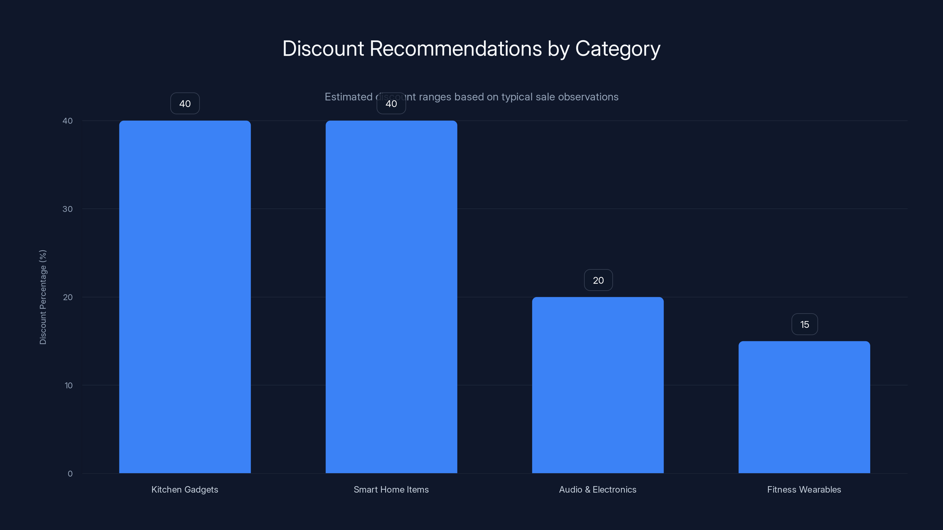 Discount Recommendations by Category
