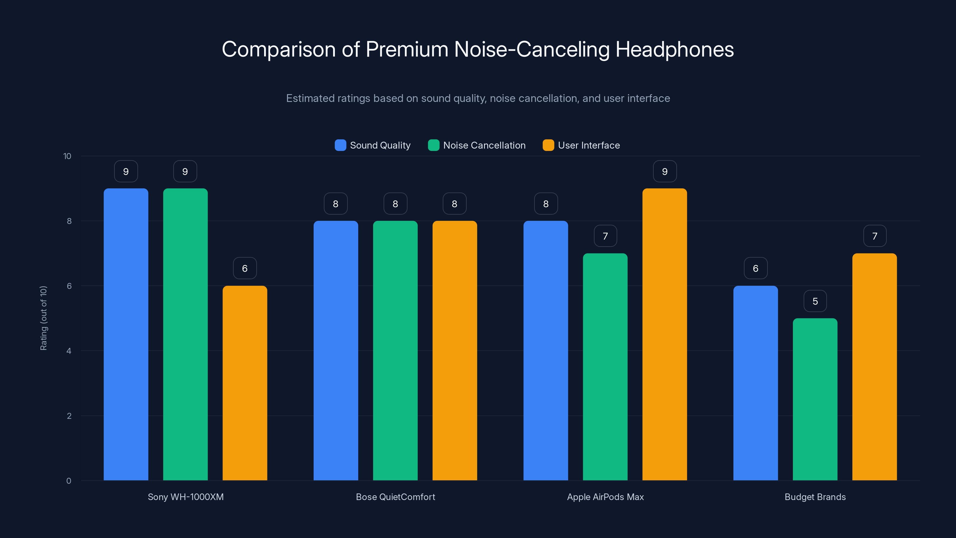 Comparison of Premium Noise-Canceling Headphones