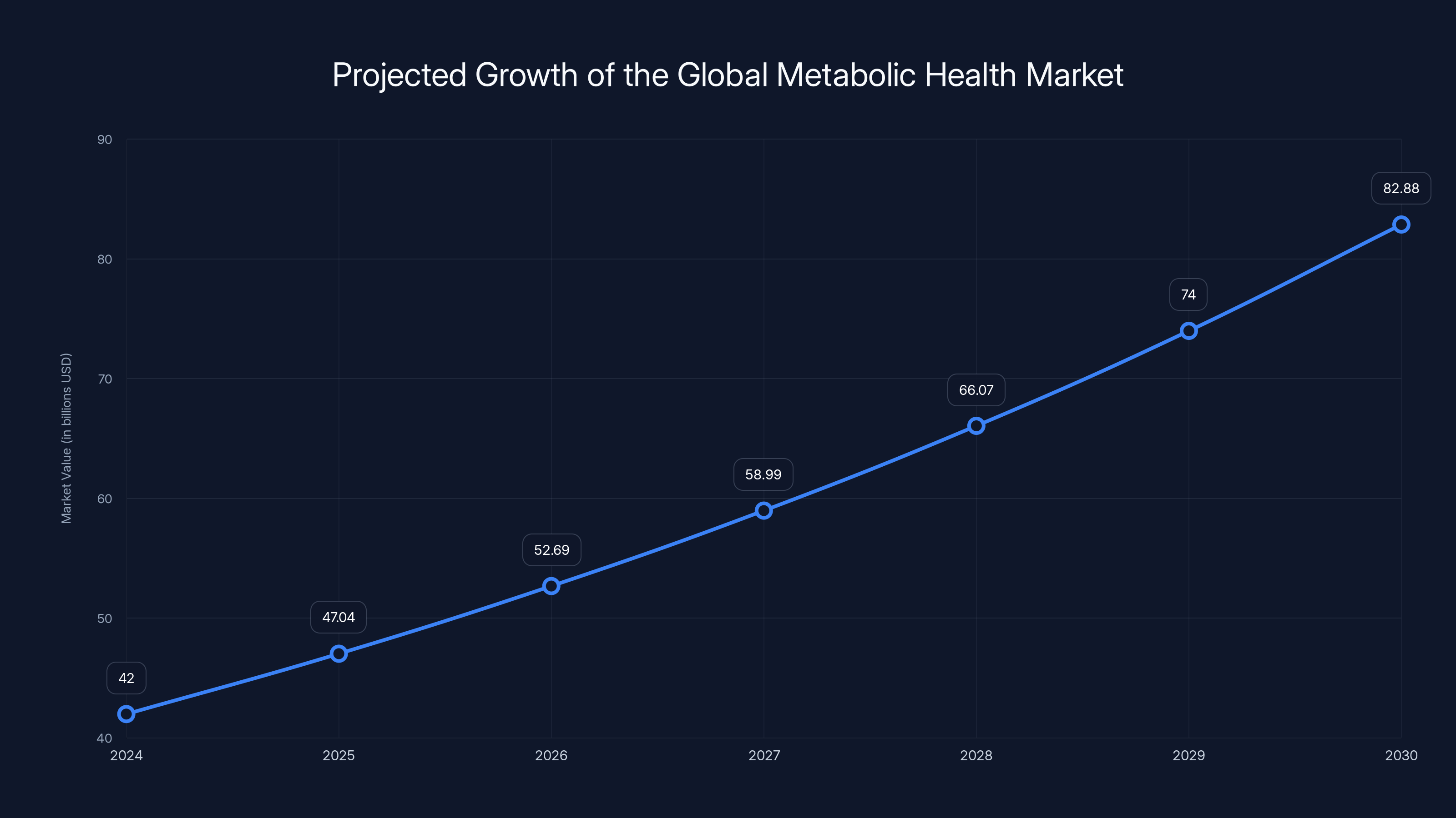 Projected Growth of the Global Metabolic Health Market