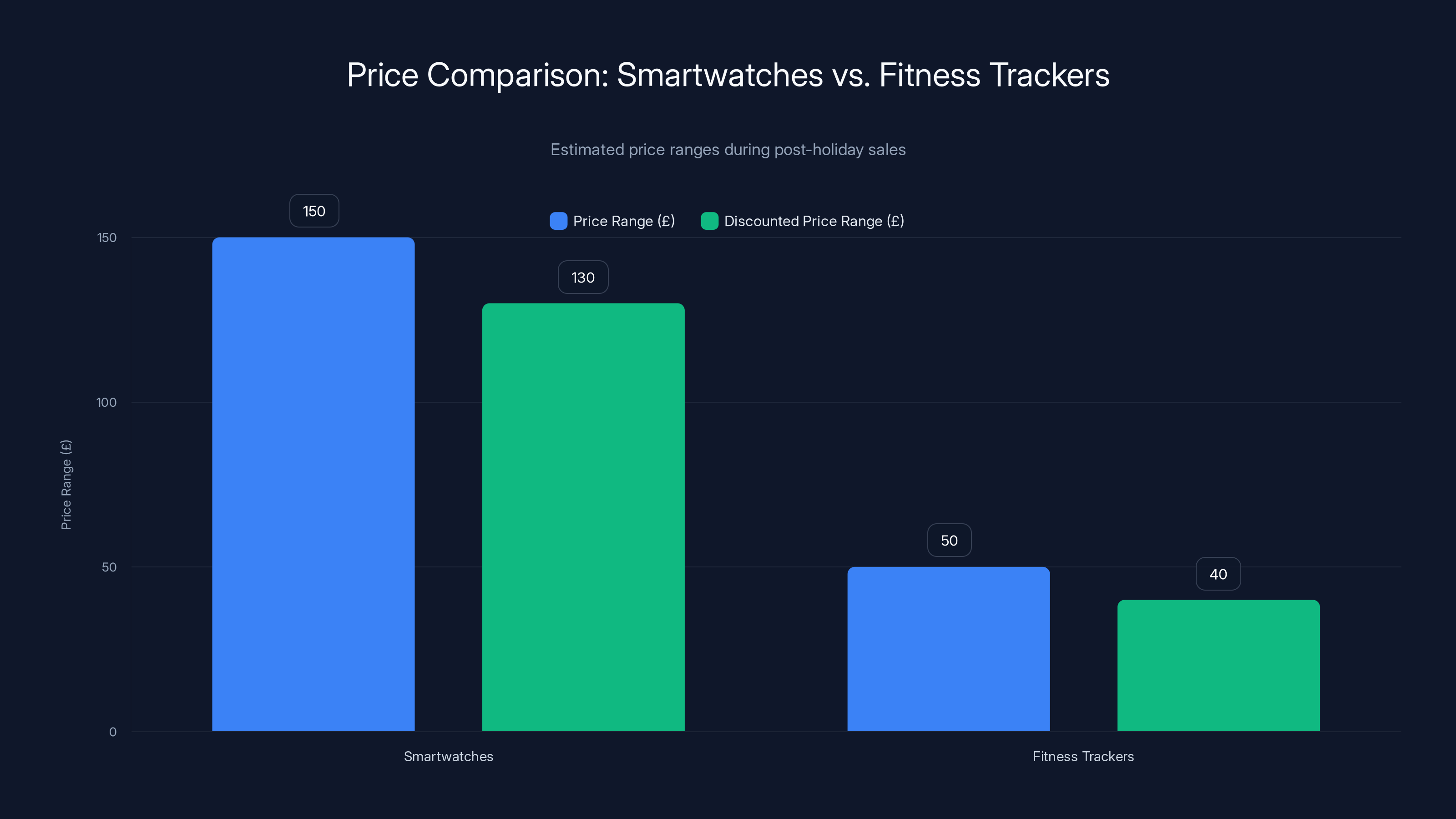 Price Comparison: Smartwatches vs. Fitness Trackers