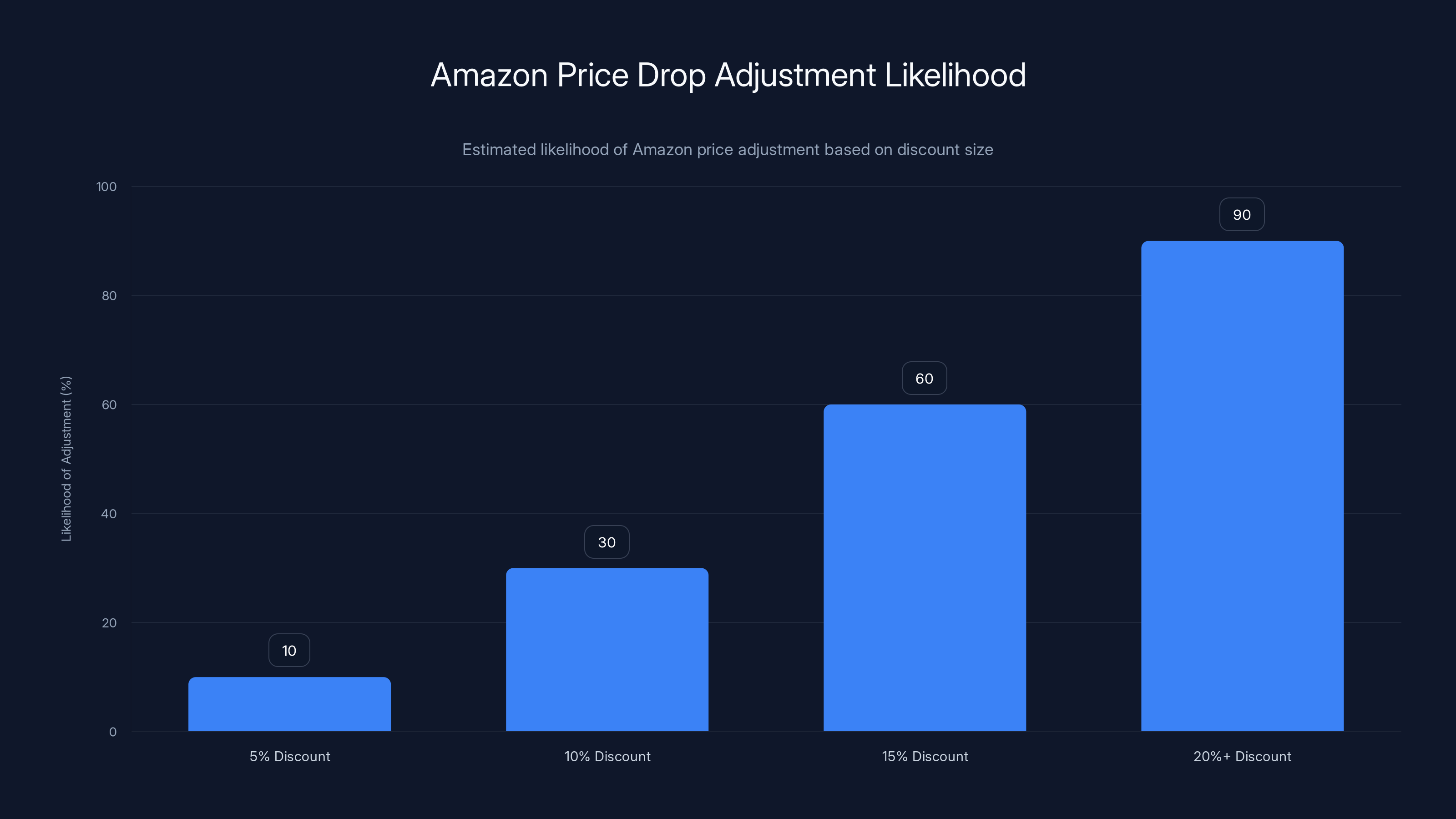 Amazon Price Drop Adjustment Likelihood