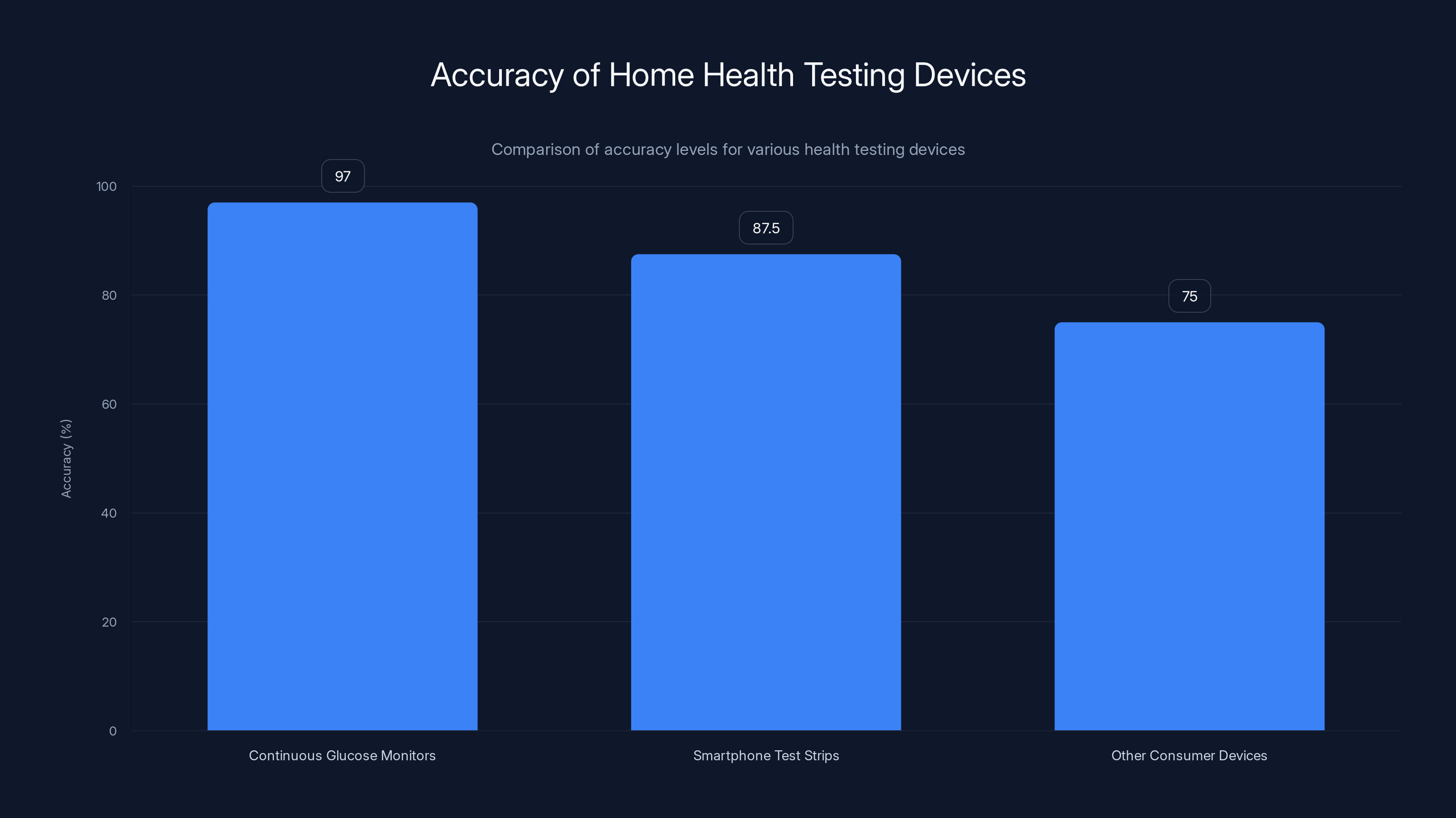 Accuracy of Home Health Testing Devices