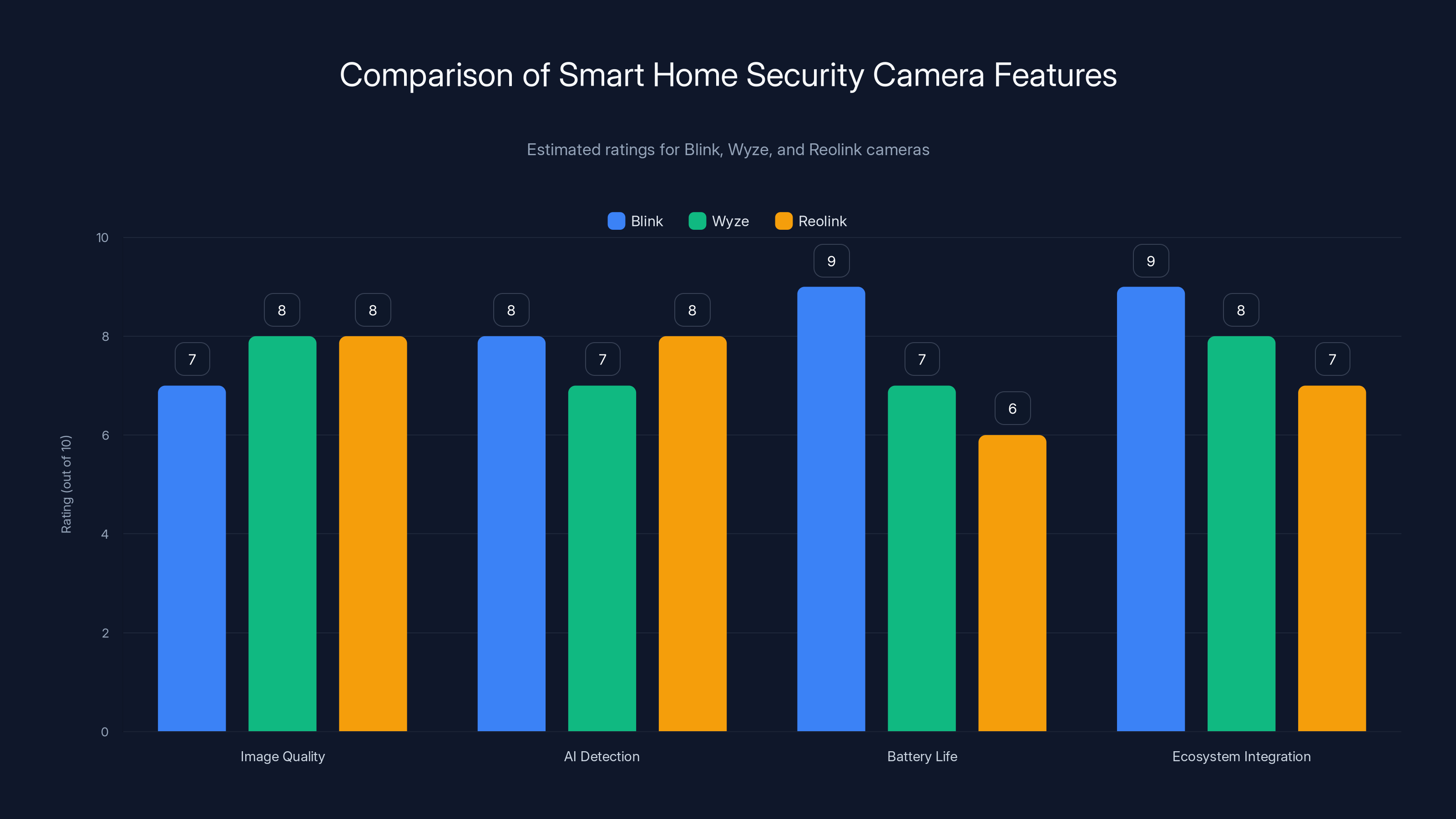 Comparison of Smart Home Security Camera Features