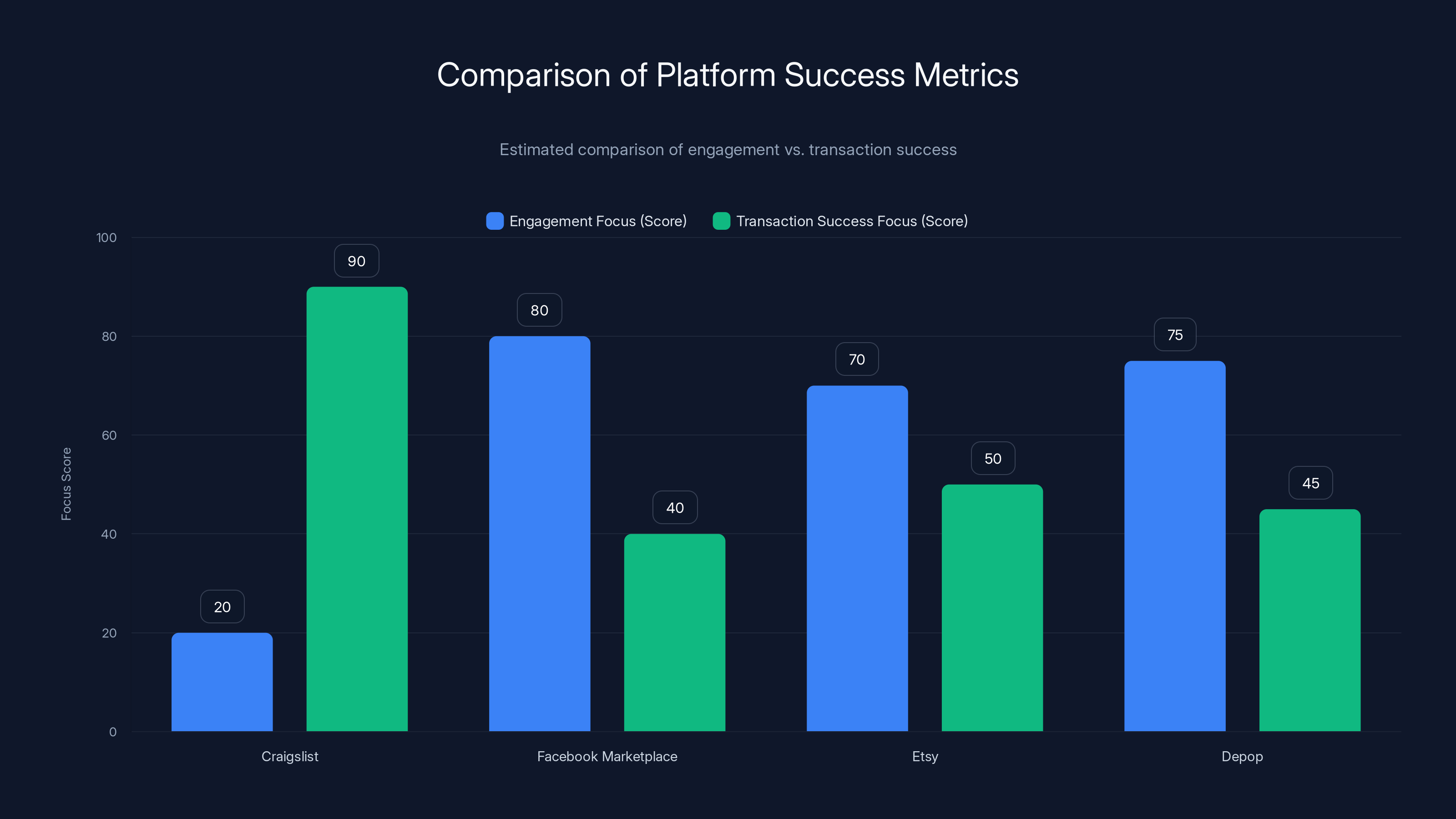 Comparison of Platform Success Metrics