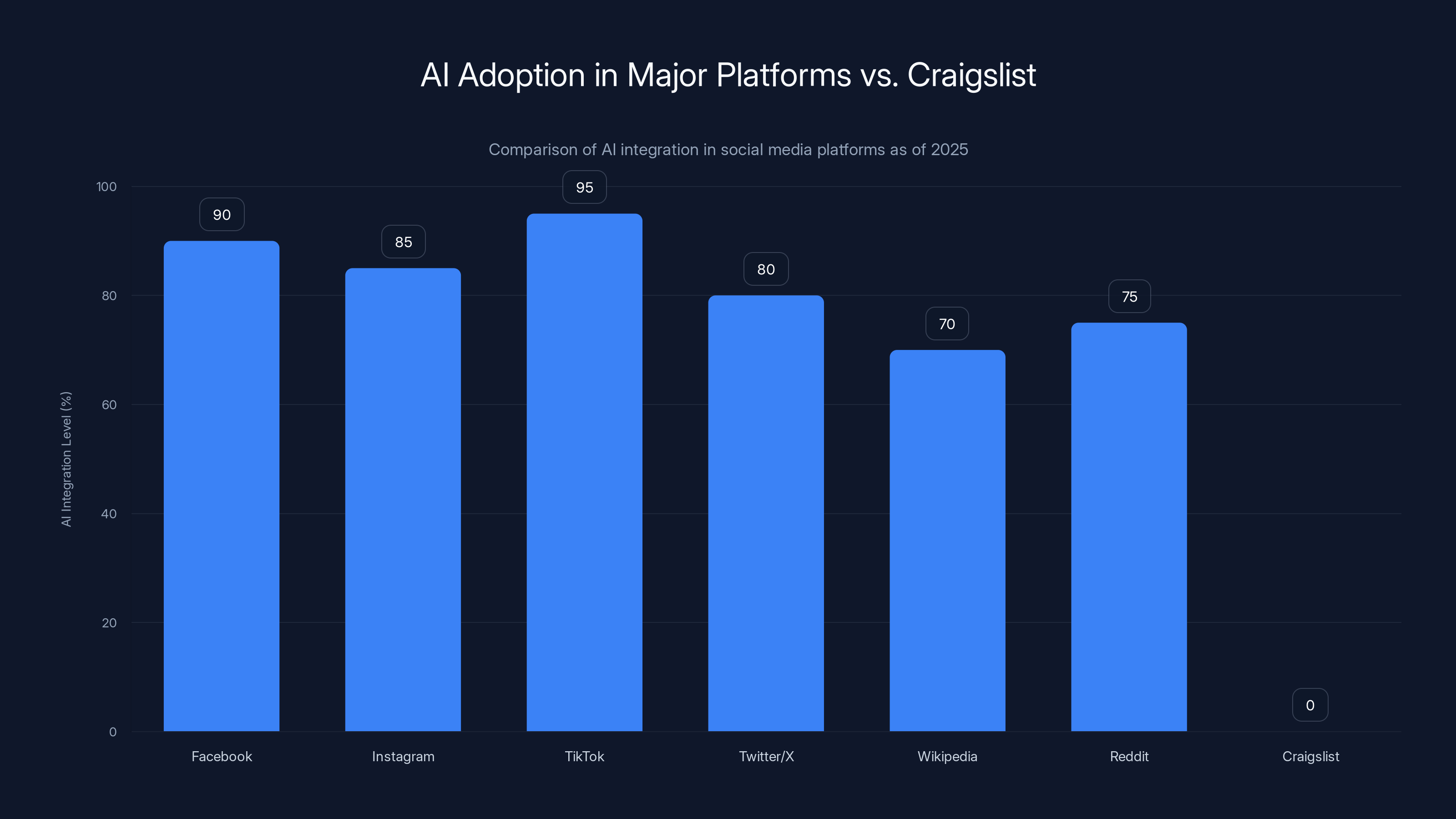 AI Adoption in Major Platforms vs. Craigslist