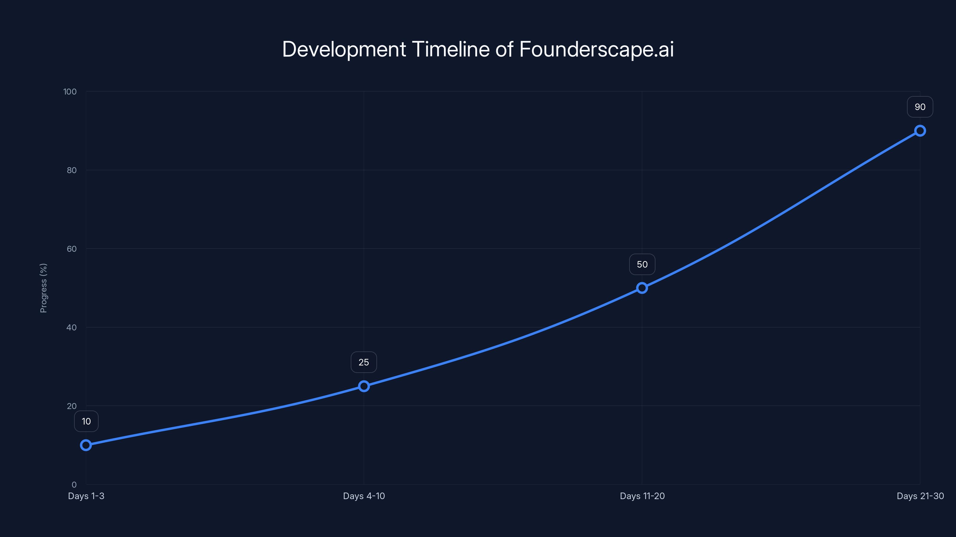 Development Timeline of Founderscape.ai