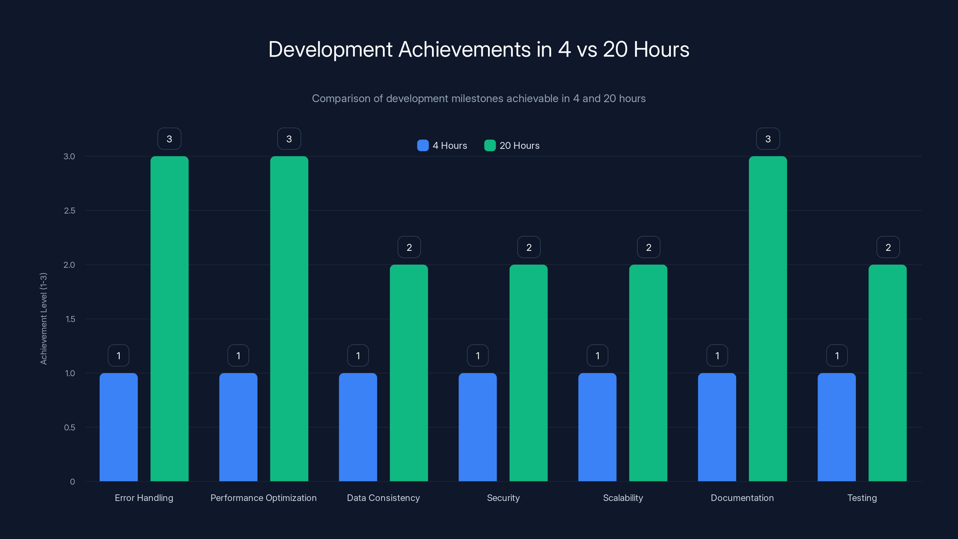 Development Achievements in 4 vs 20 Hours