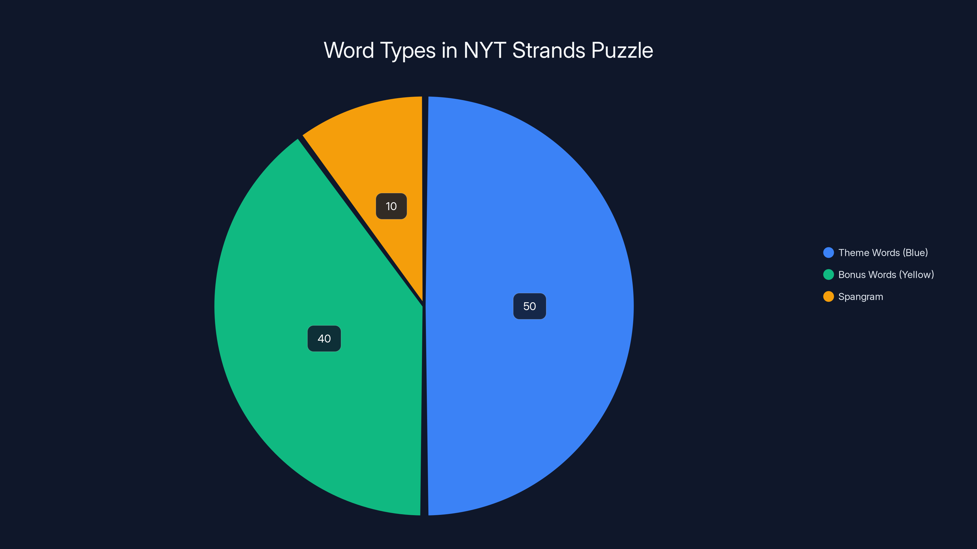 Word Types in NYT Strands Puzzle