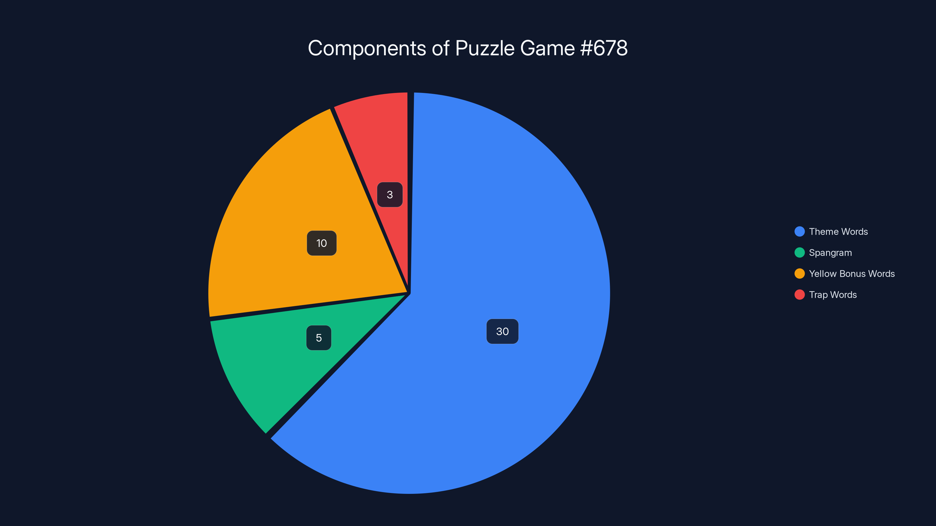 Components of Puzzle Game #678