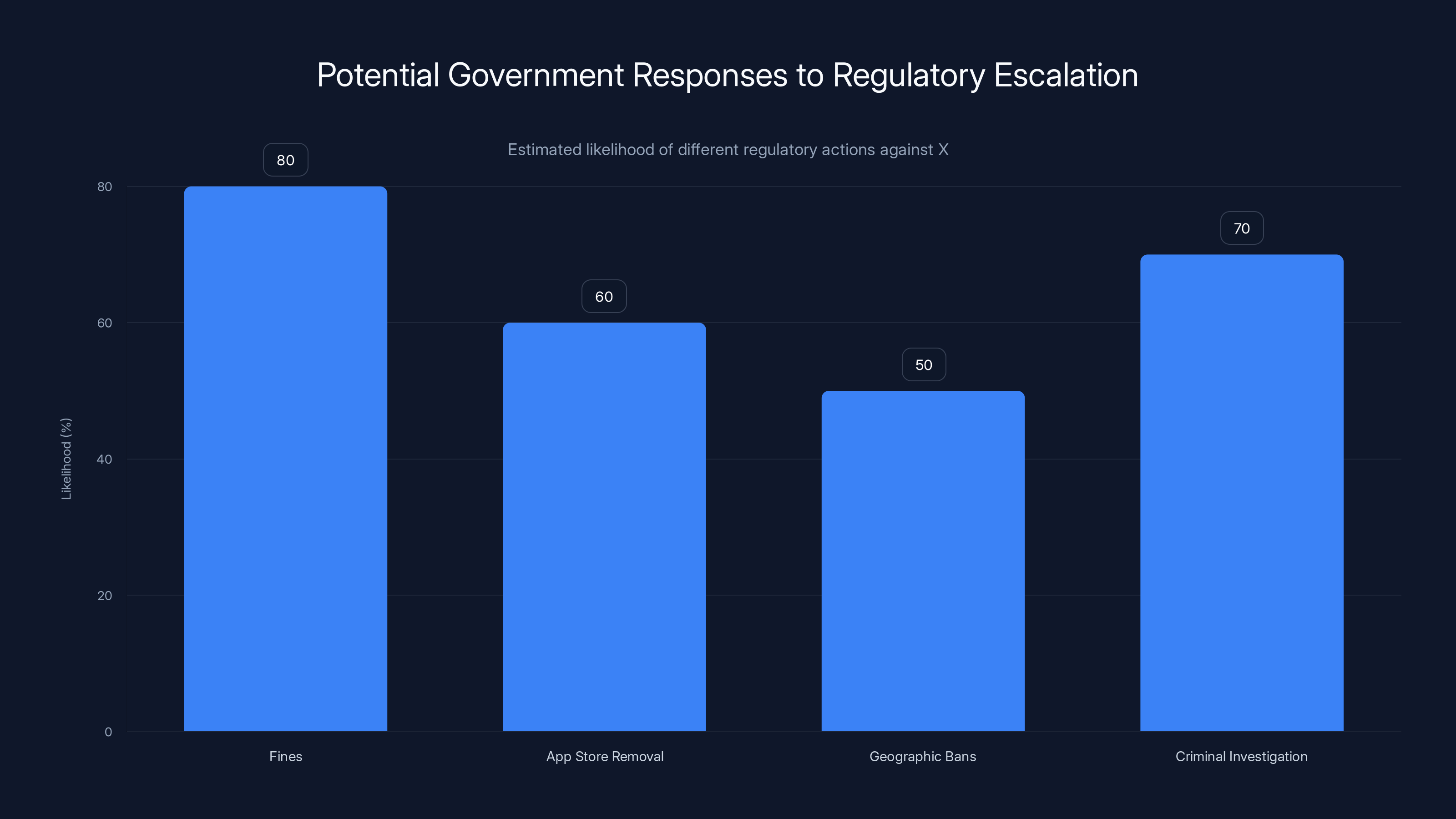 Potential Government Responses to Regulatory Escalation