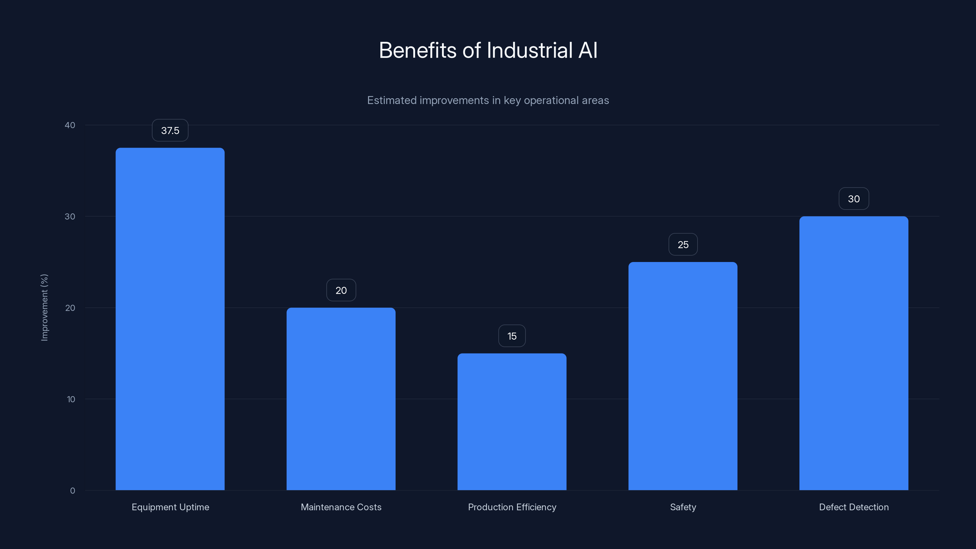 Benefits of Industrial AI