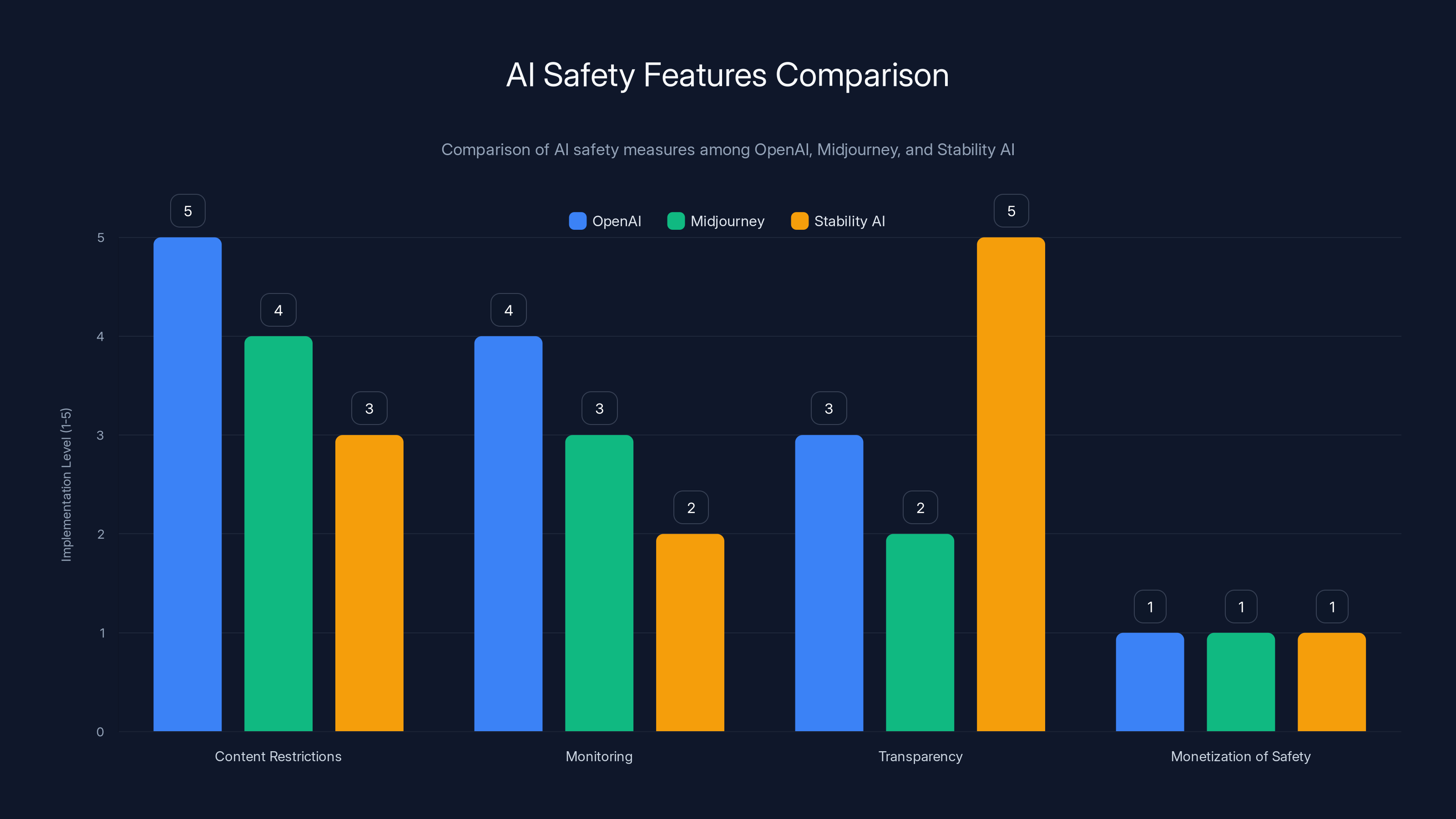 AI Safety Features Comparison