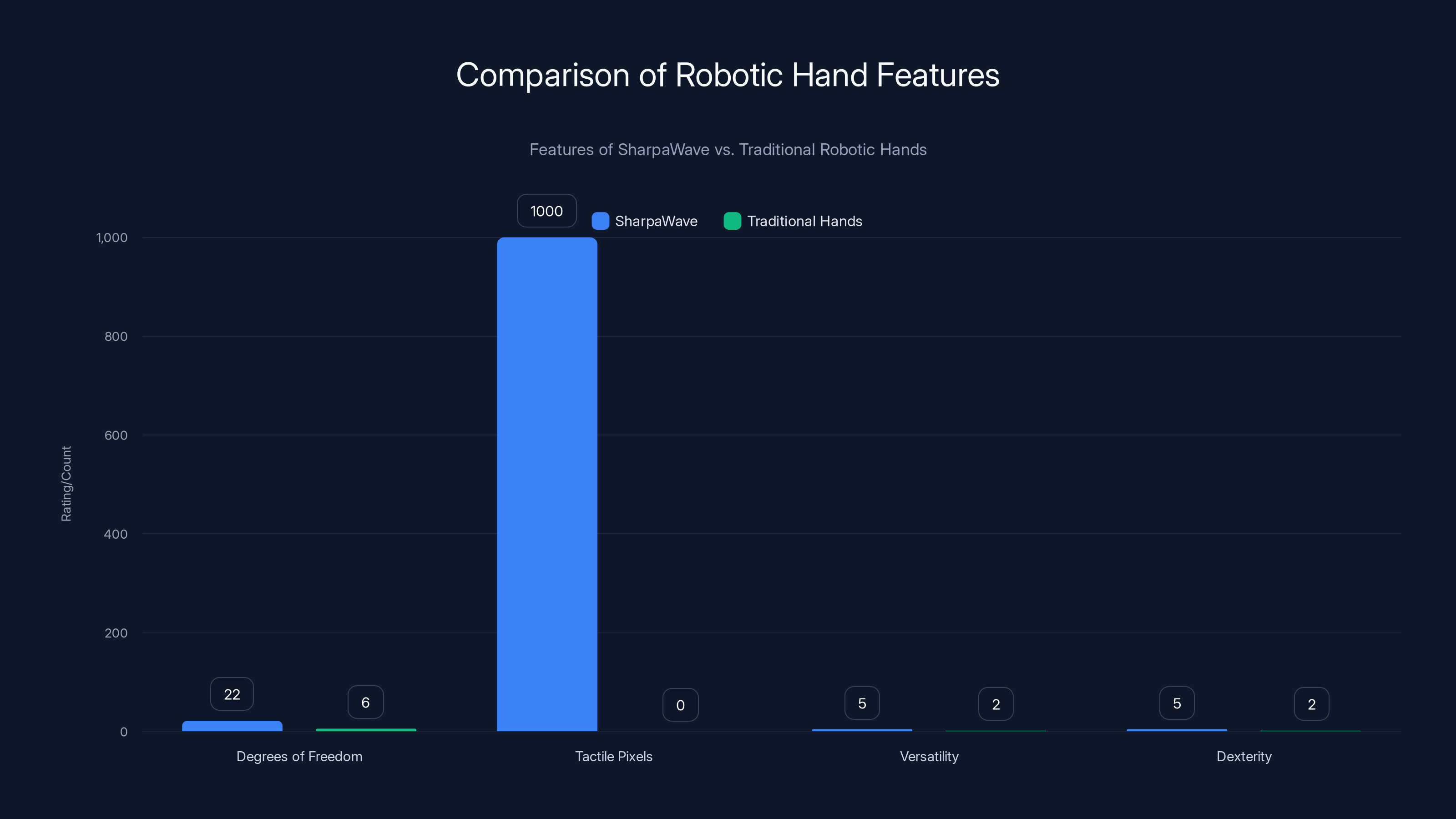 Comparison of Robotic Hand Features