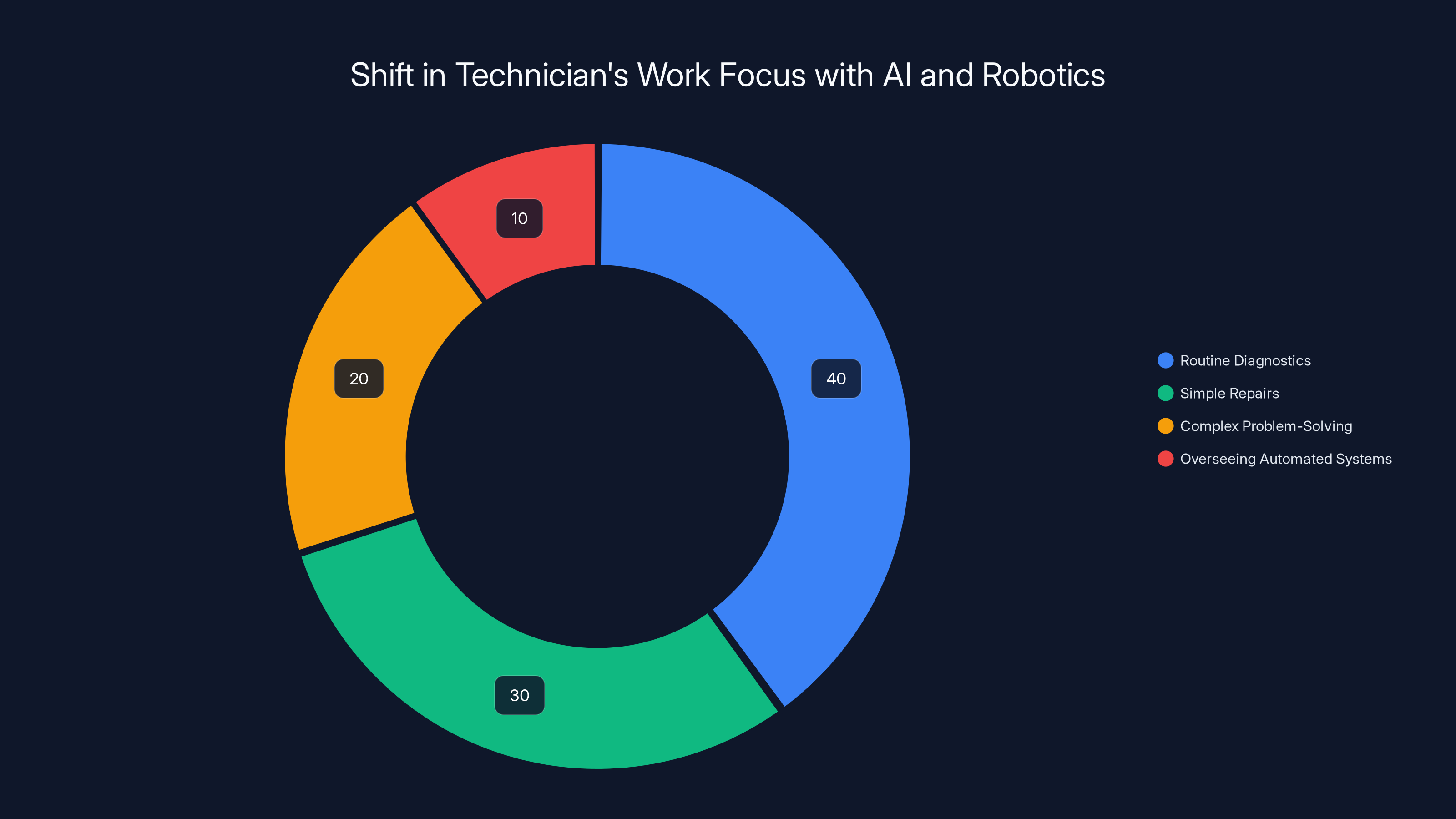 Shift in Technician's Work Focus with AI and Robotics