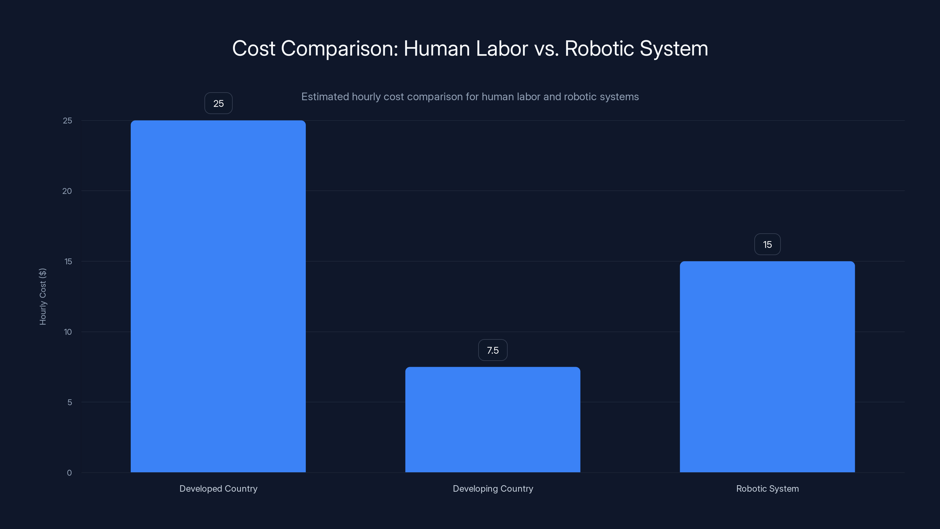 Cost Comparison: Human Labor vs. Robotic System
