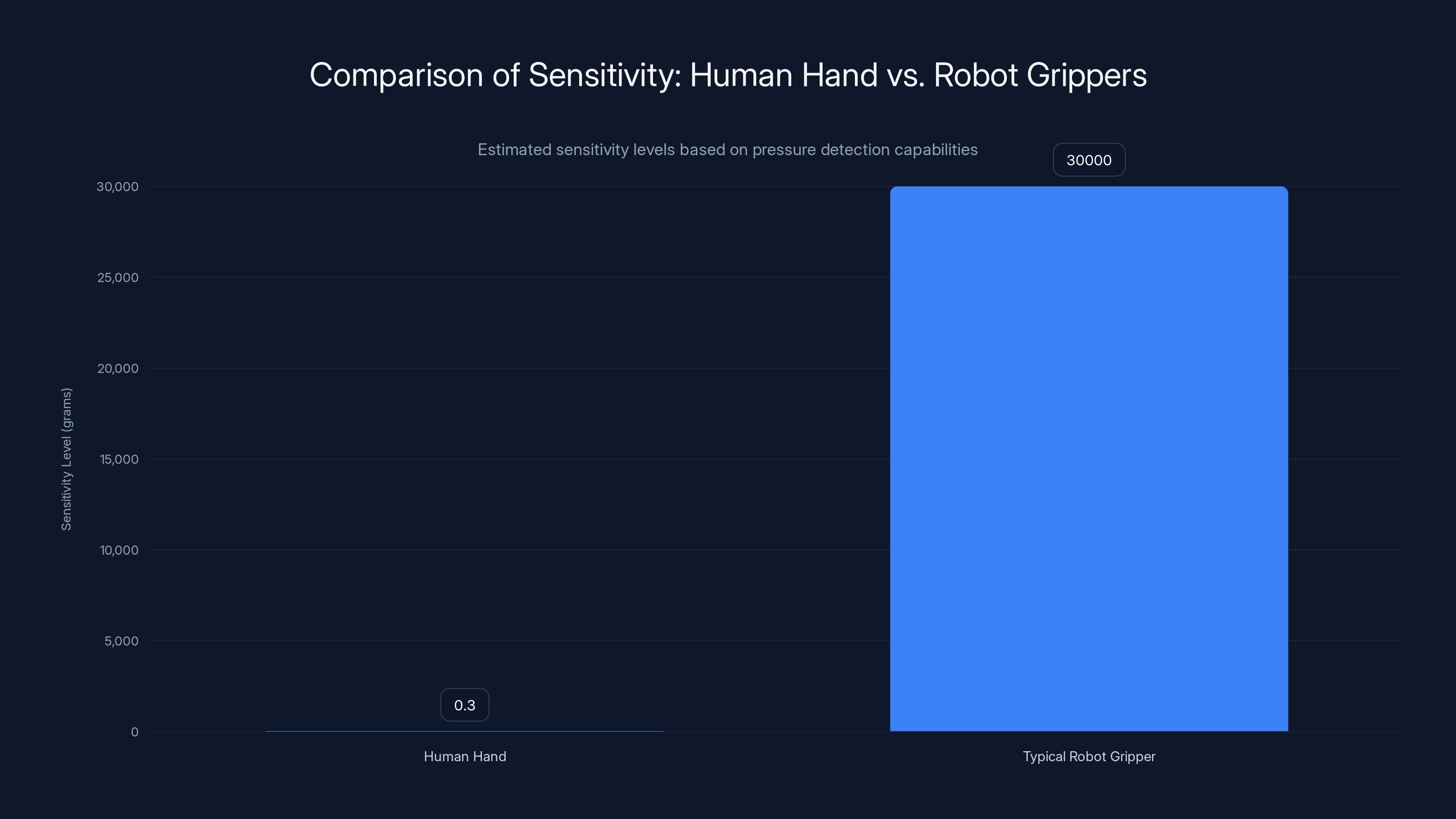 Comparison of Sensitivity: Human Hand vs. Robot Grippers