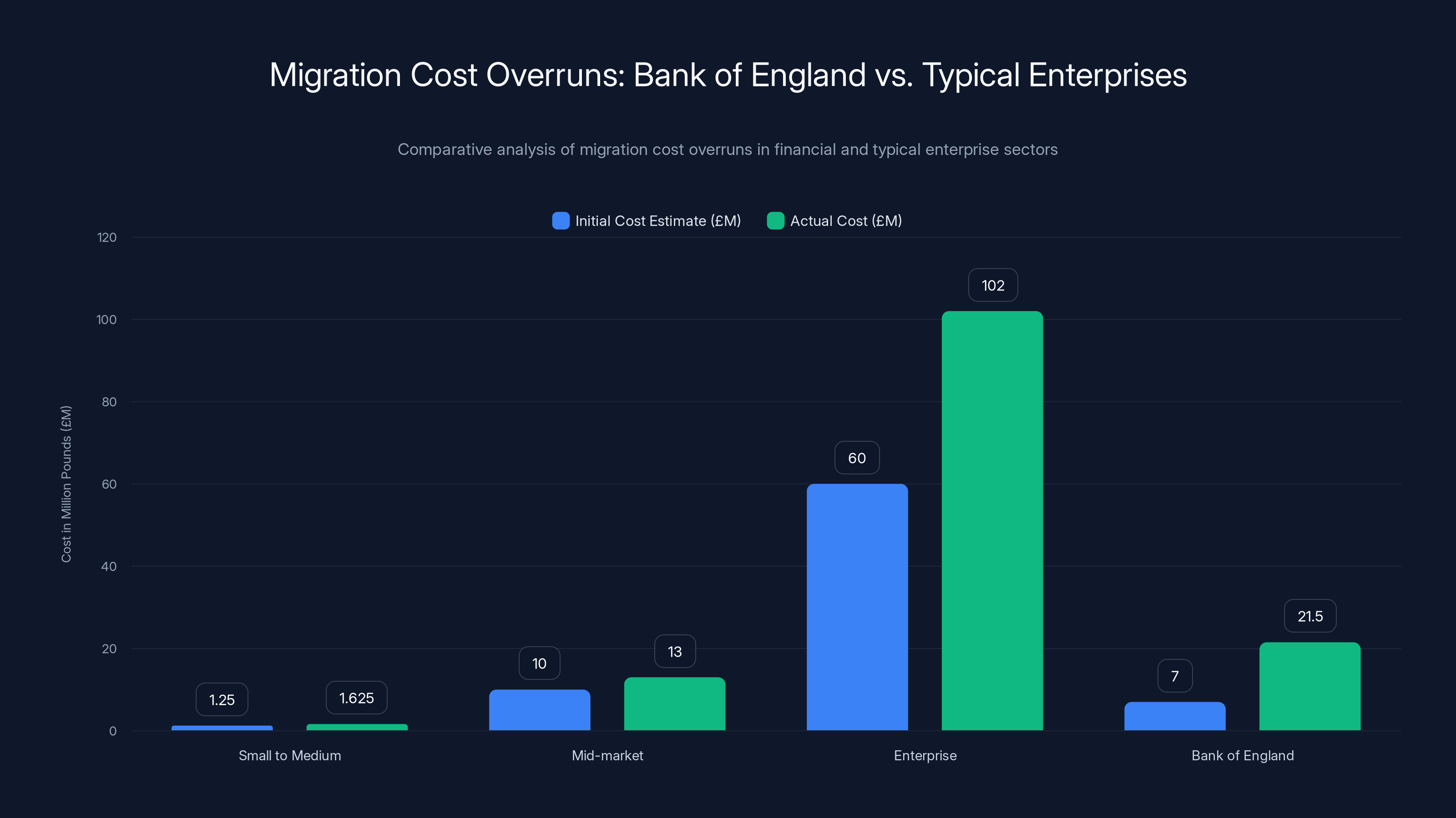 Migration Cost Overruns: Bank of England vs. Typical Enterprises