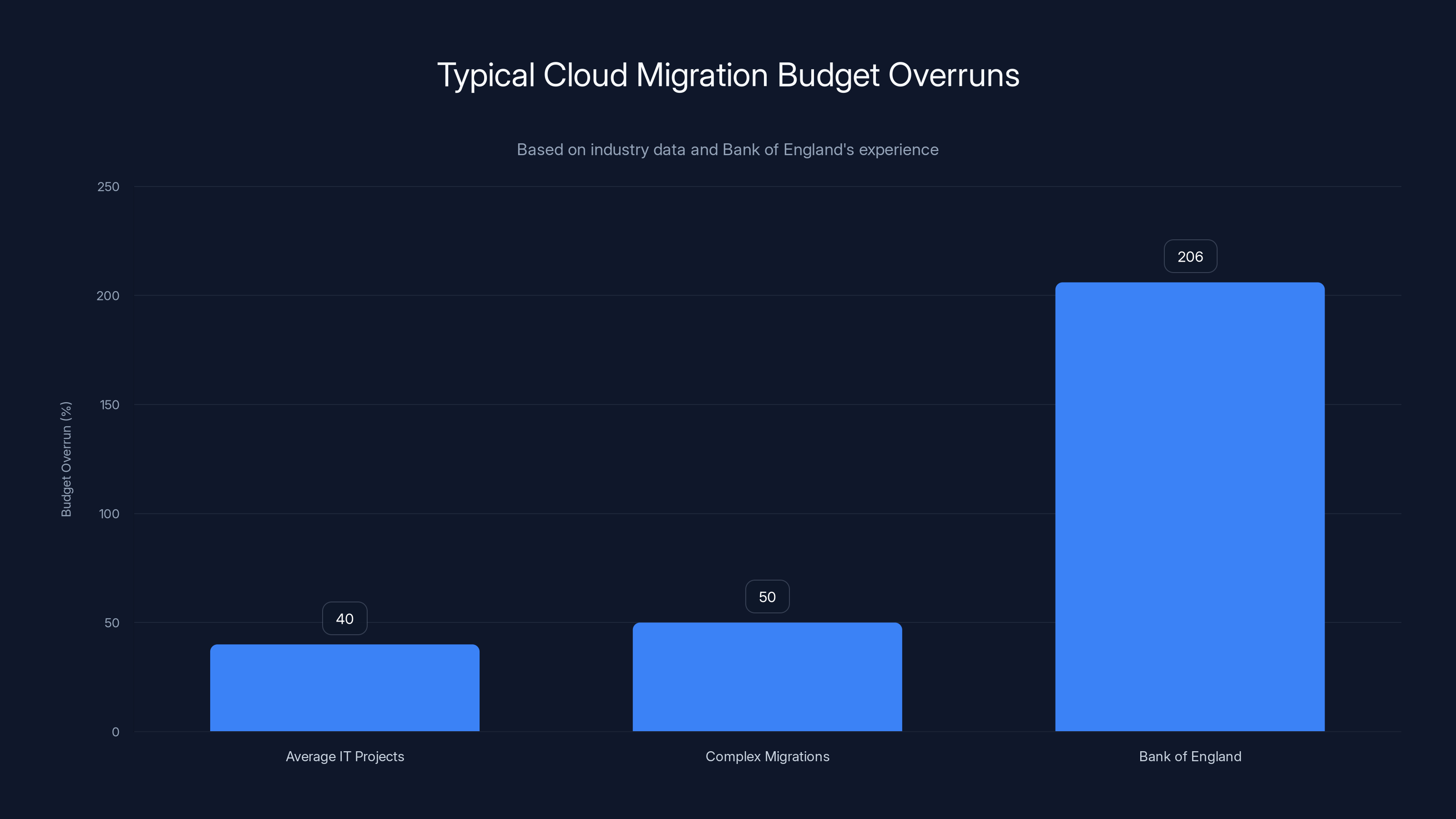 Typical Cloud Migration Budget Overruns