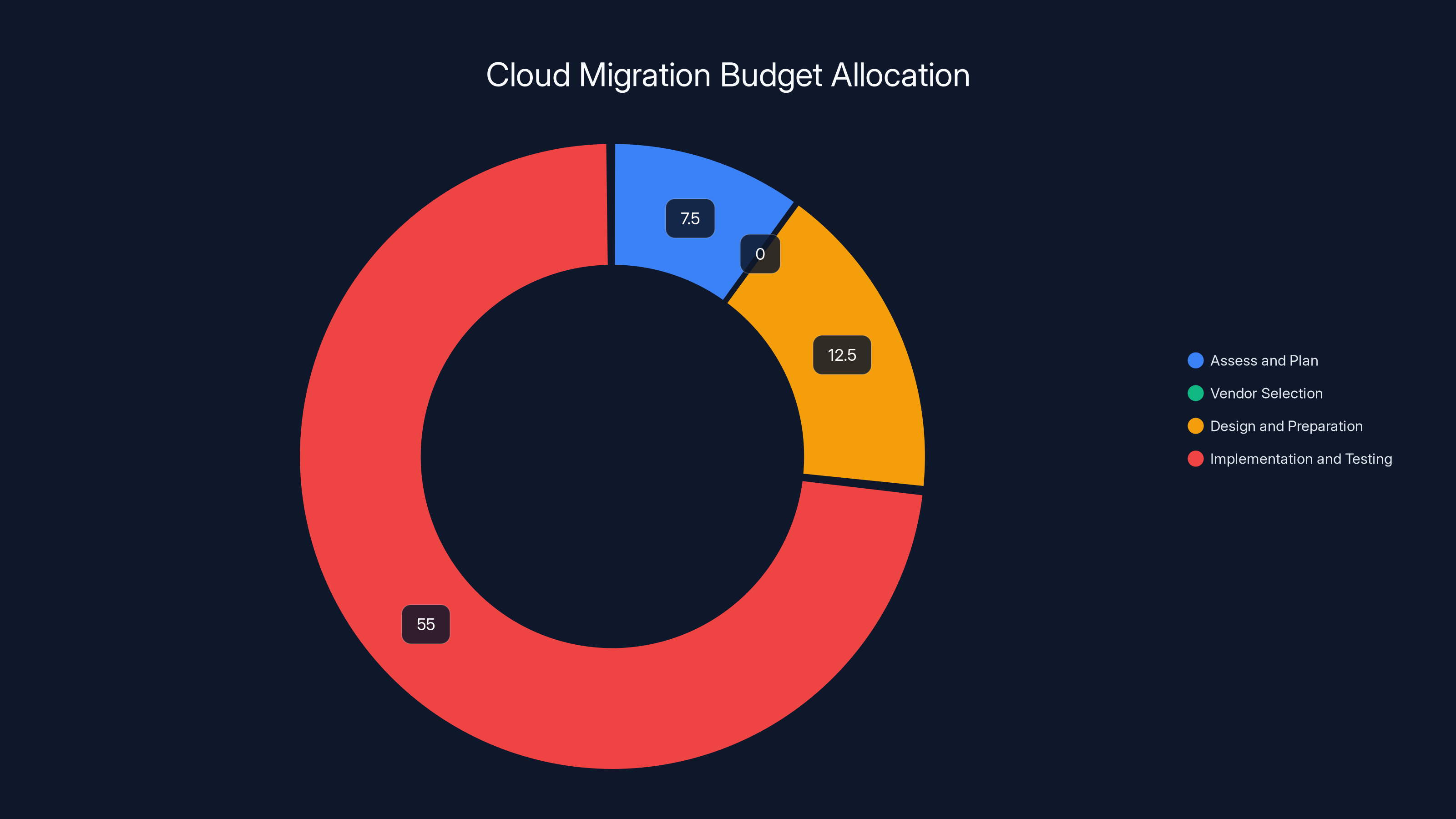 Cloud Migration Budget Allocation